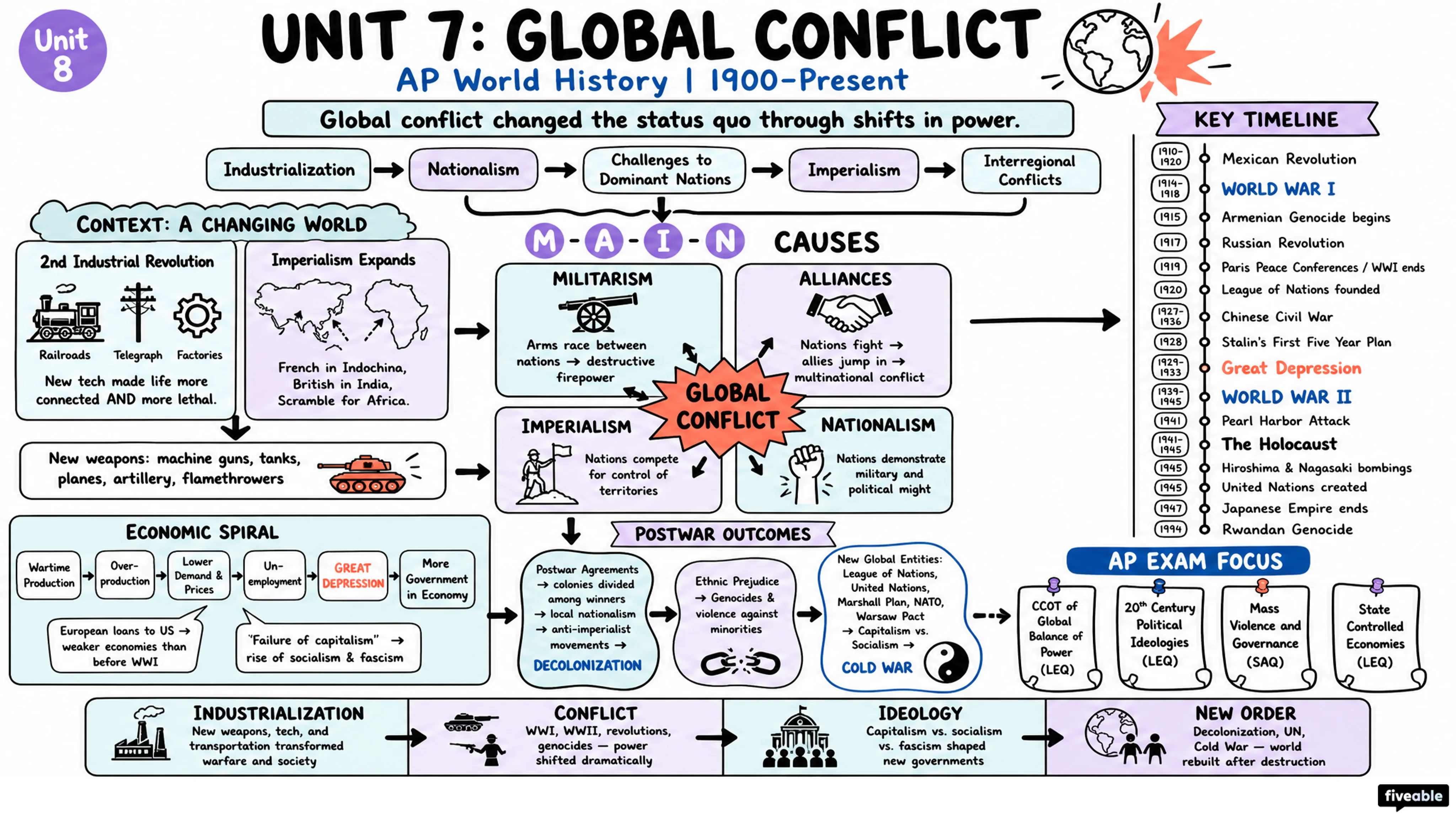 Unit 7 Overview: Global Conflict - AP World History - Unit 7 visual cheatsheet