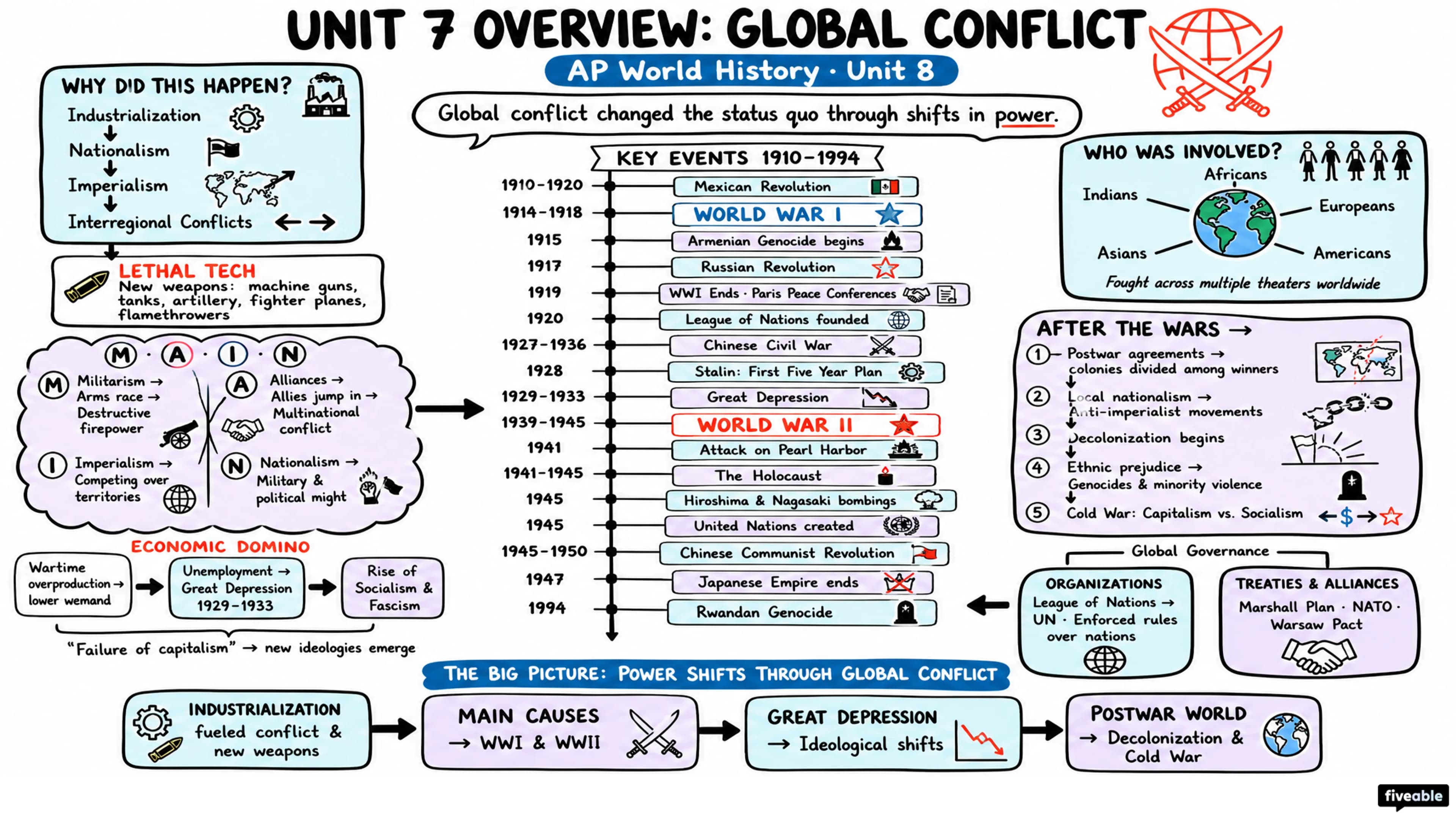 Unit 7 Overview: Global Conflict - AP World History - Unit 7 visual cheatsheet