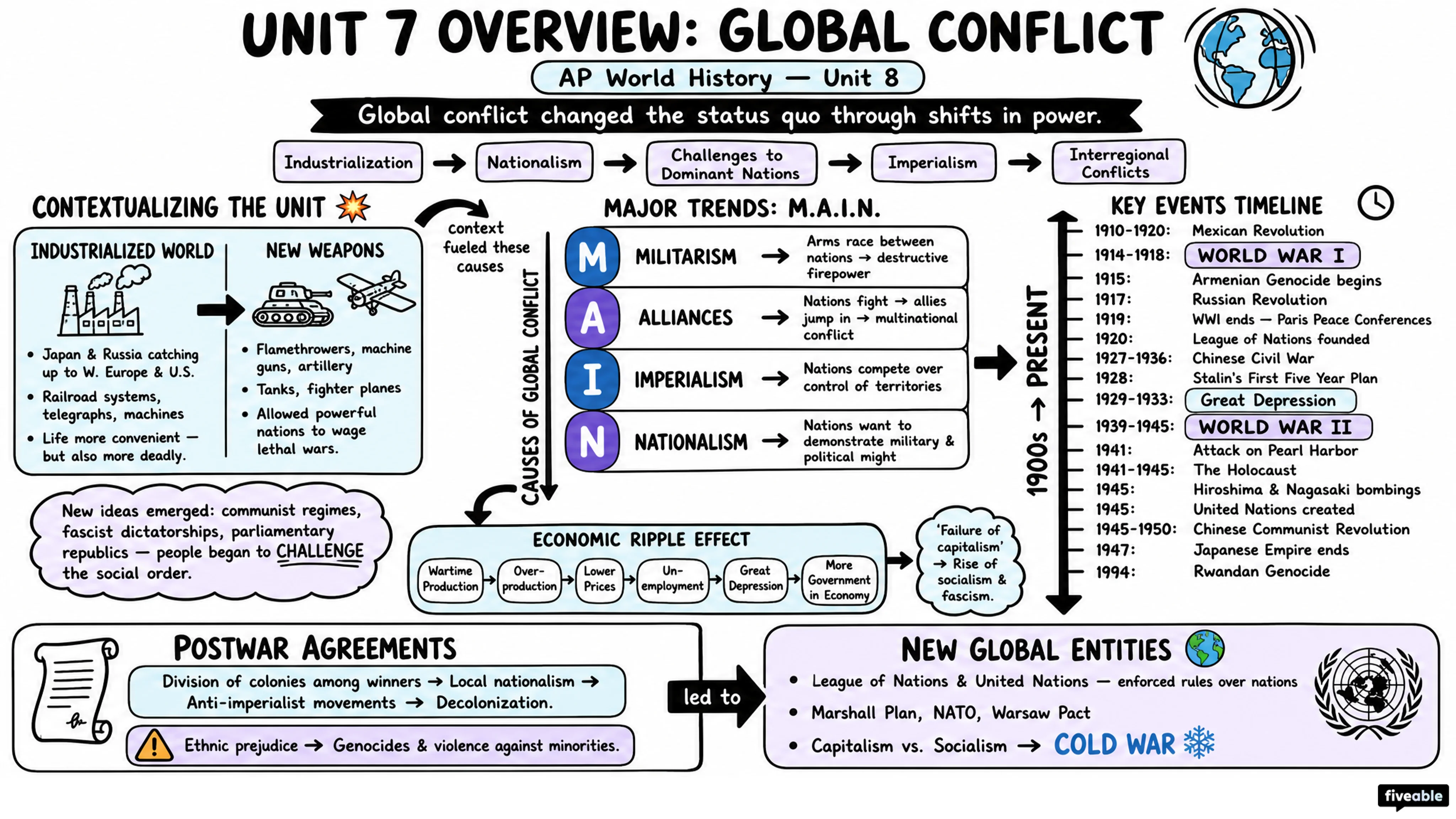 Unit 7 Overview: Global Conflict - AP World History - Unit 7 visual cheatsheet