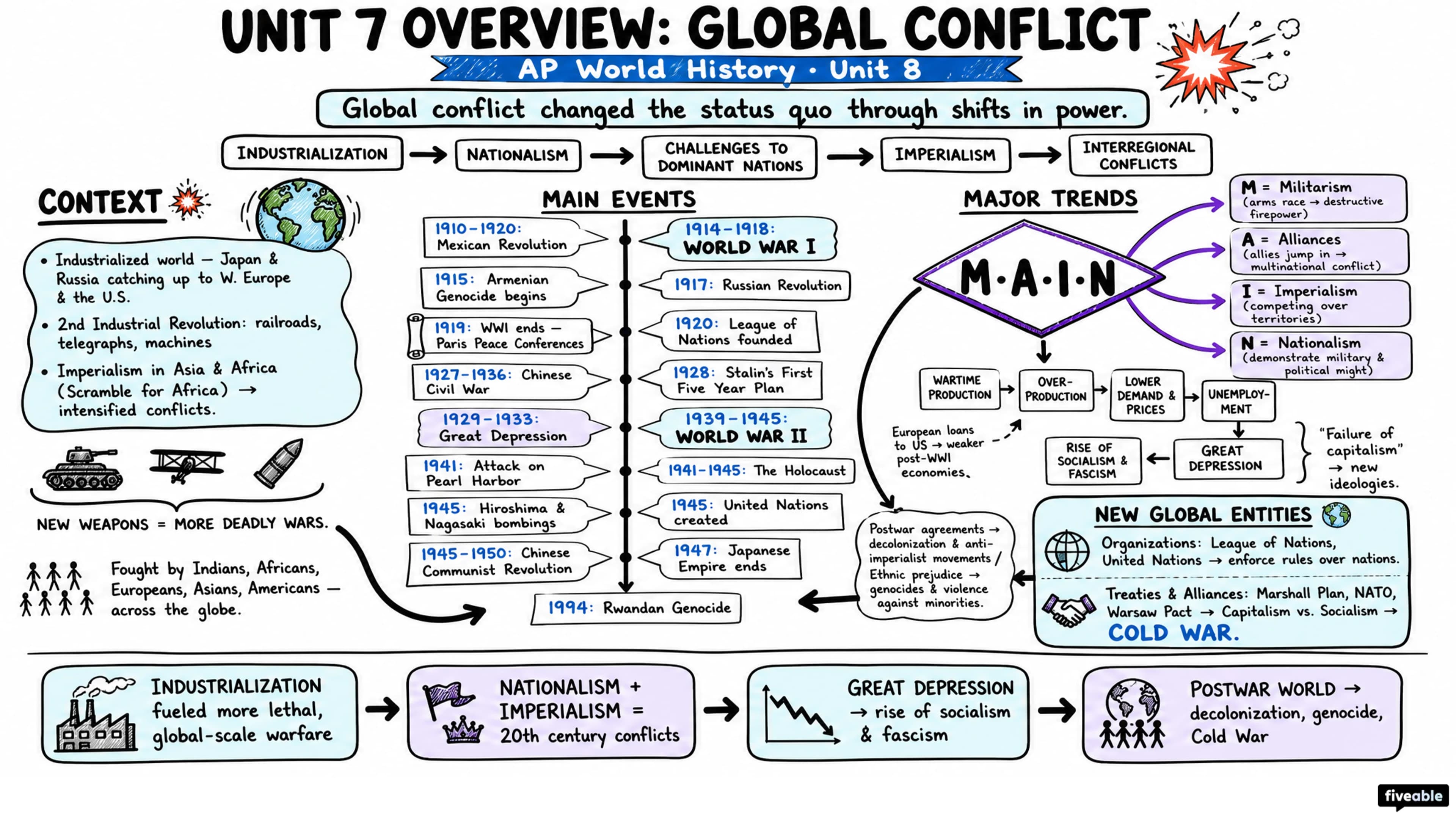 Unit 7 Overview: Global Conflict - AP World History - Unit 7 visual cheatsheet
