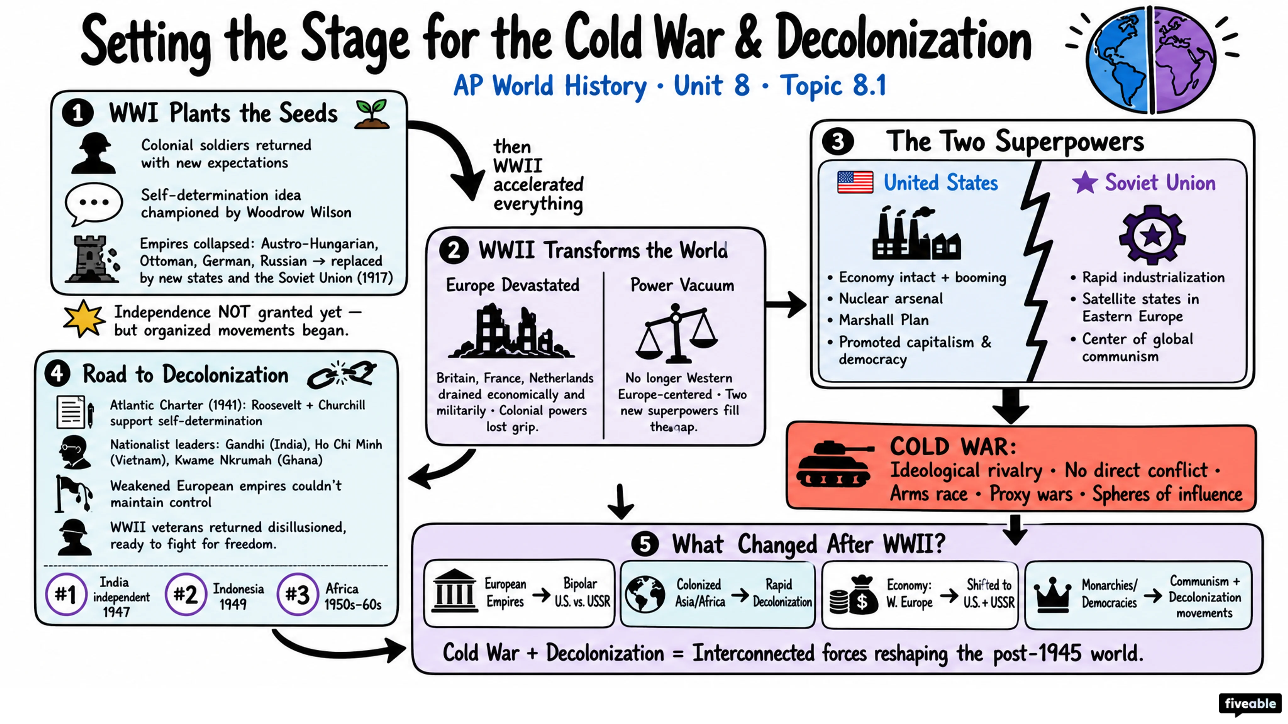 8.1 Setting the Stage for the Cold War and Decolonization - AP World History - Unit 8 visual cheatsheet