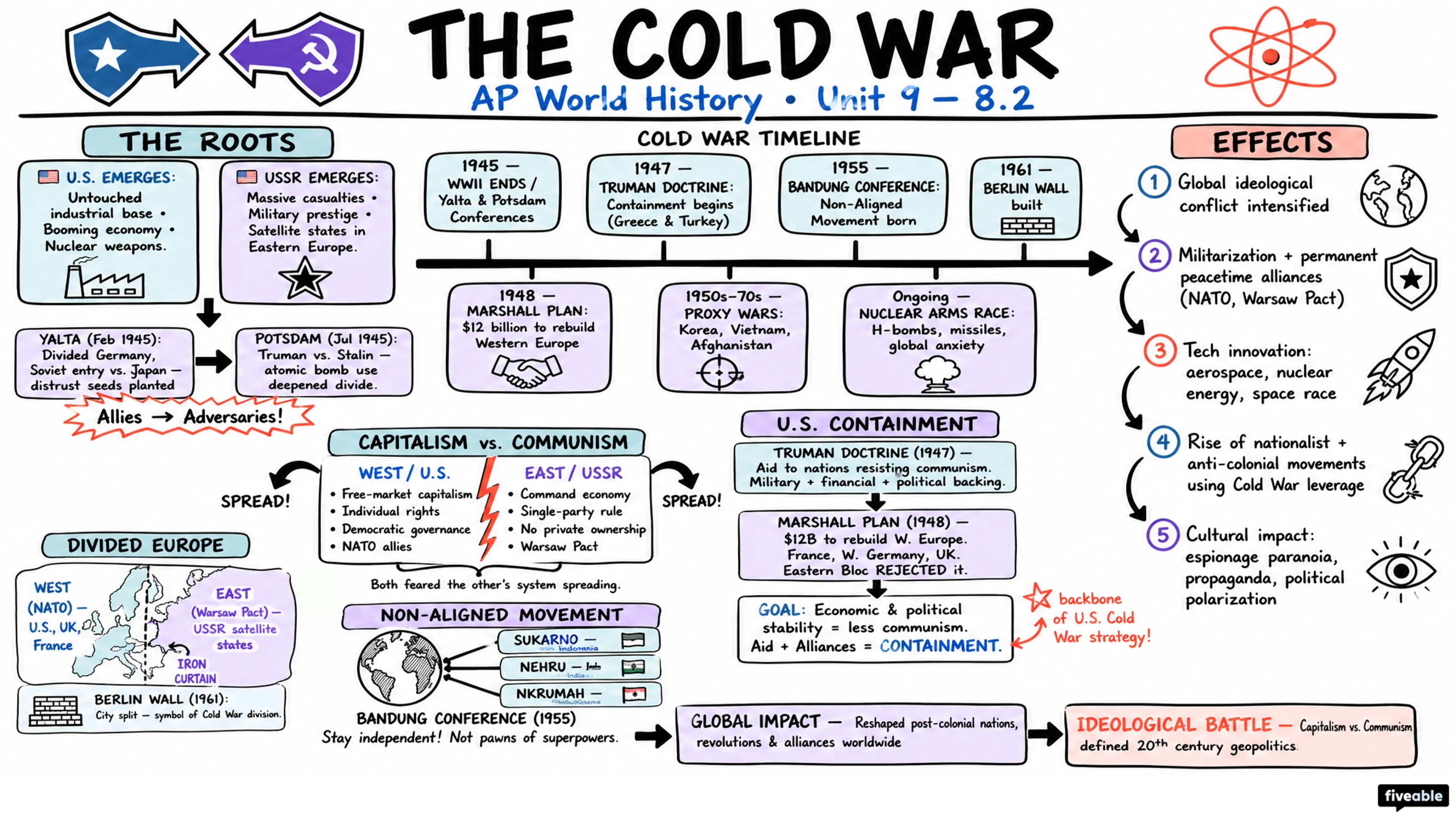8.2 The Cold War - AP World History - Unit 8 visual cheatsheet