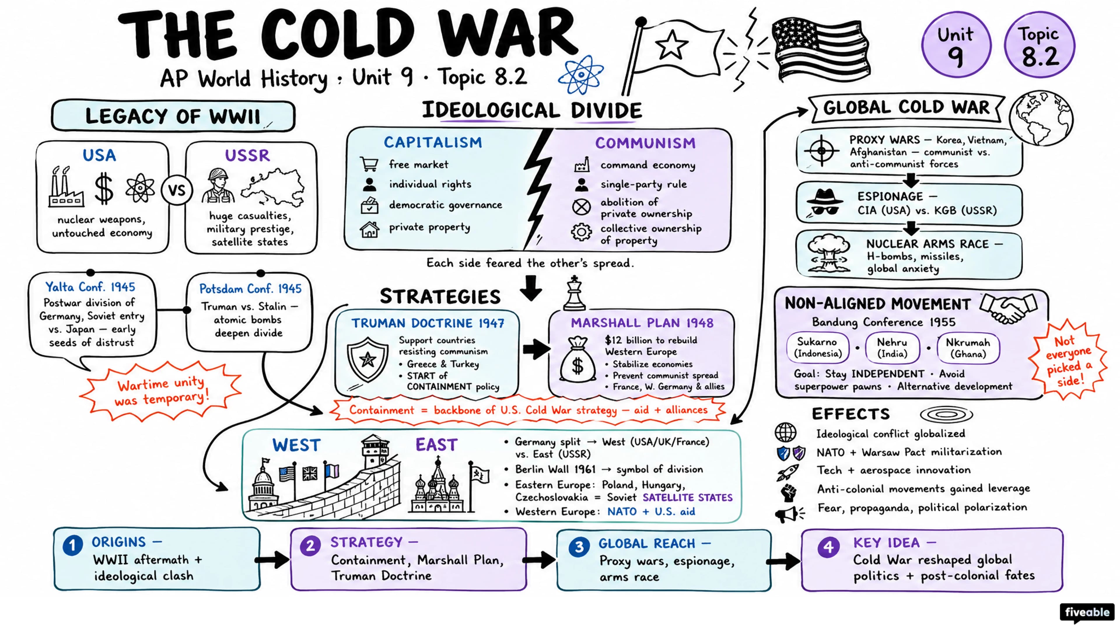 8.2 The Cold War - AP World History - Unit 8 visual cheatsheet