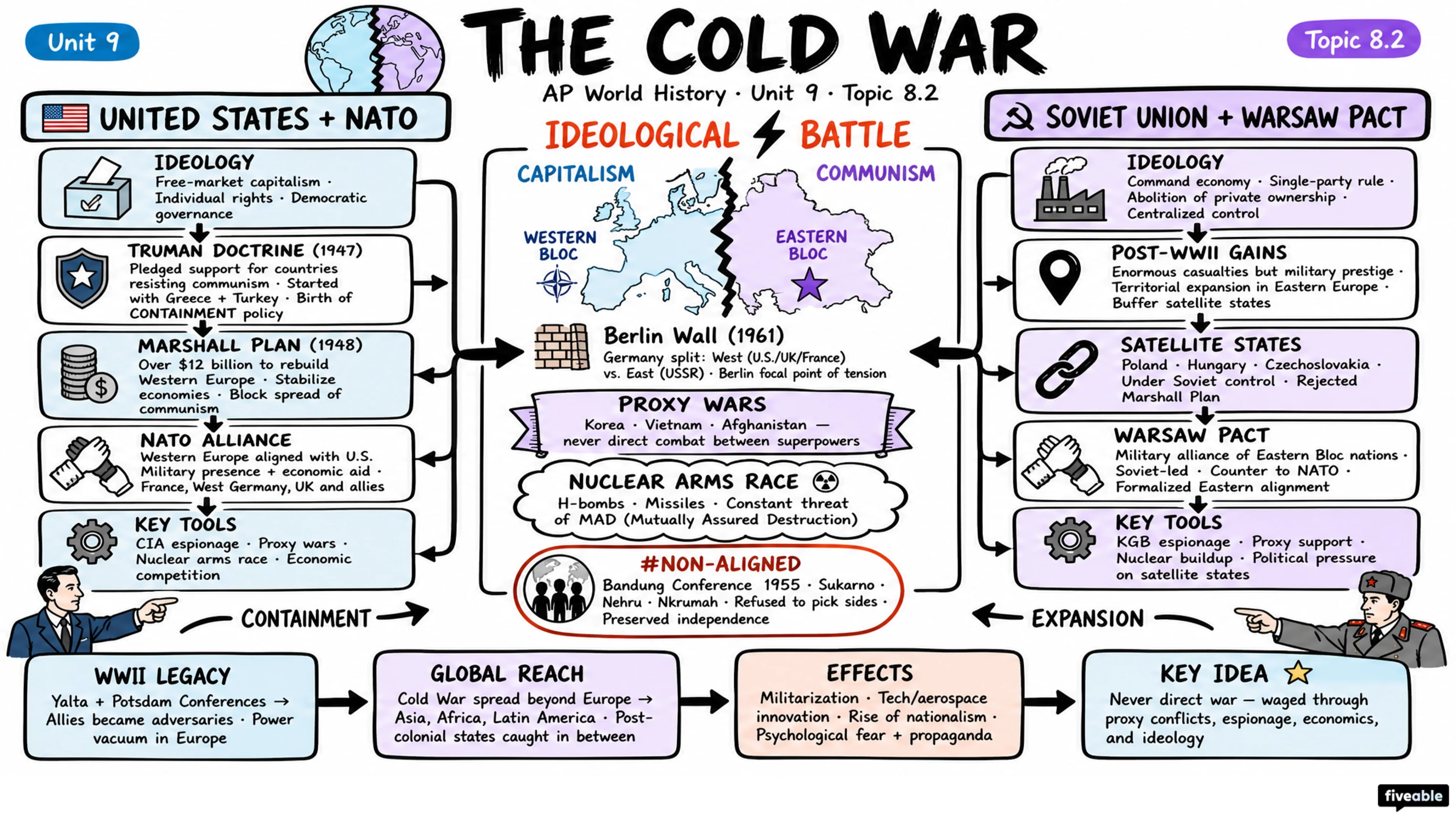 8.2 The Cold War - AP World History - Unit 8 visual cheatsheet