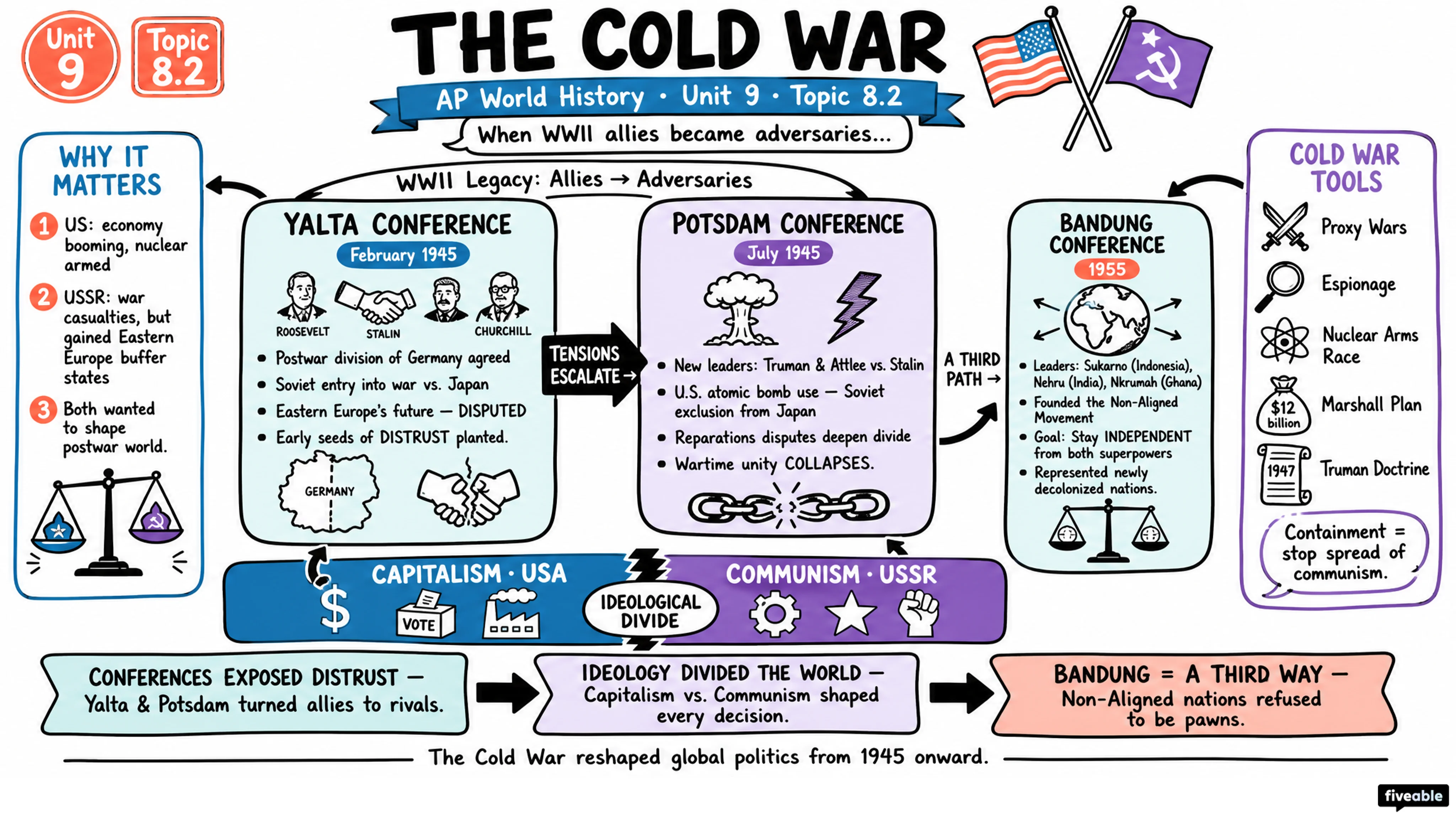 8.2 The Cold War - AP World History - Unit 8 visual cheatsheet
