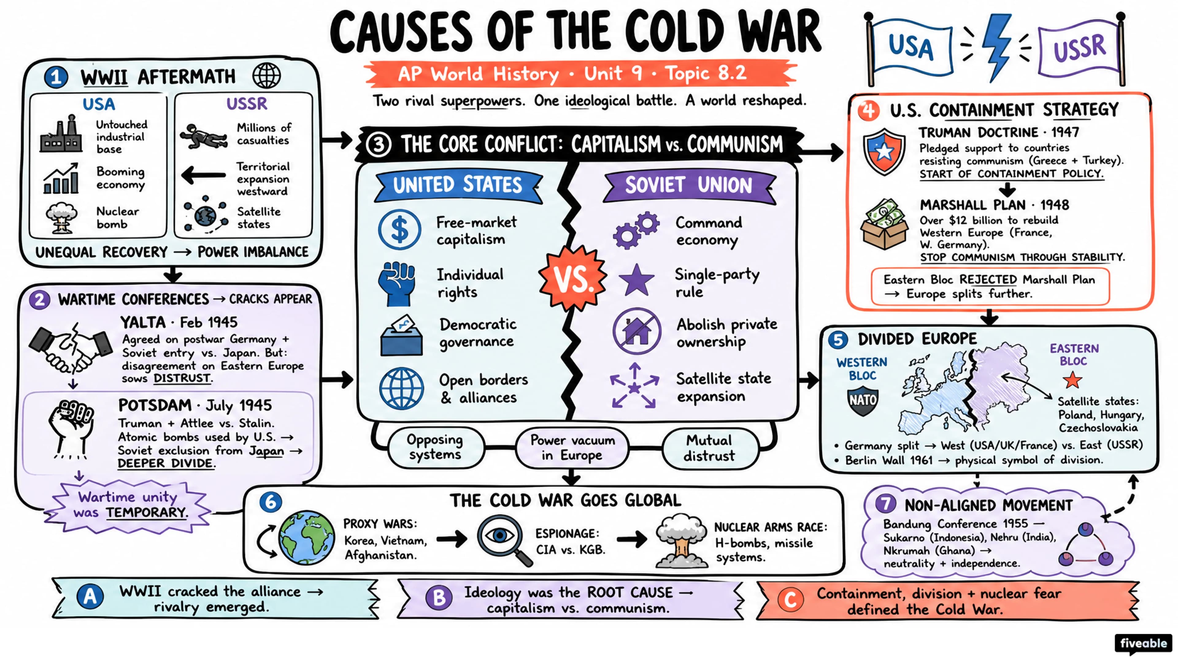 8.2 The Cold War - AP World History - Unit 8 visual cheatsheet