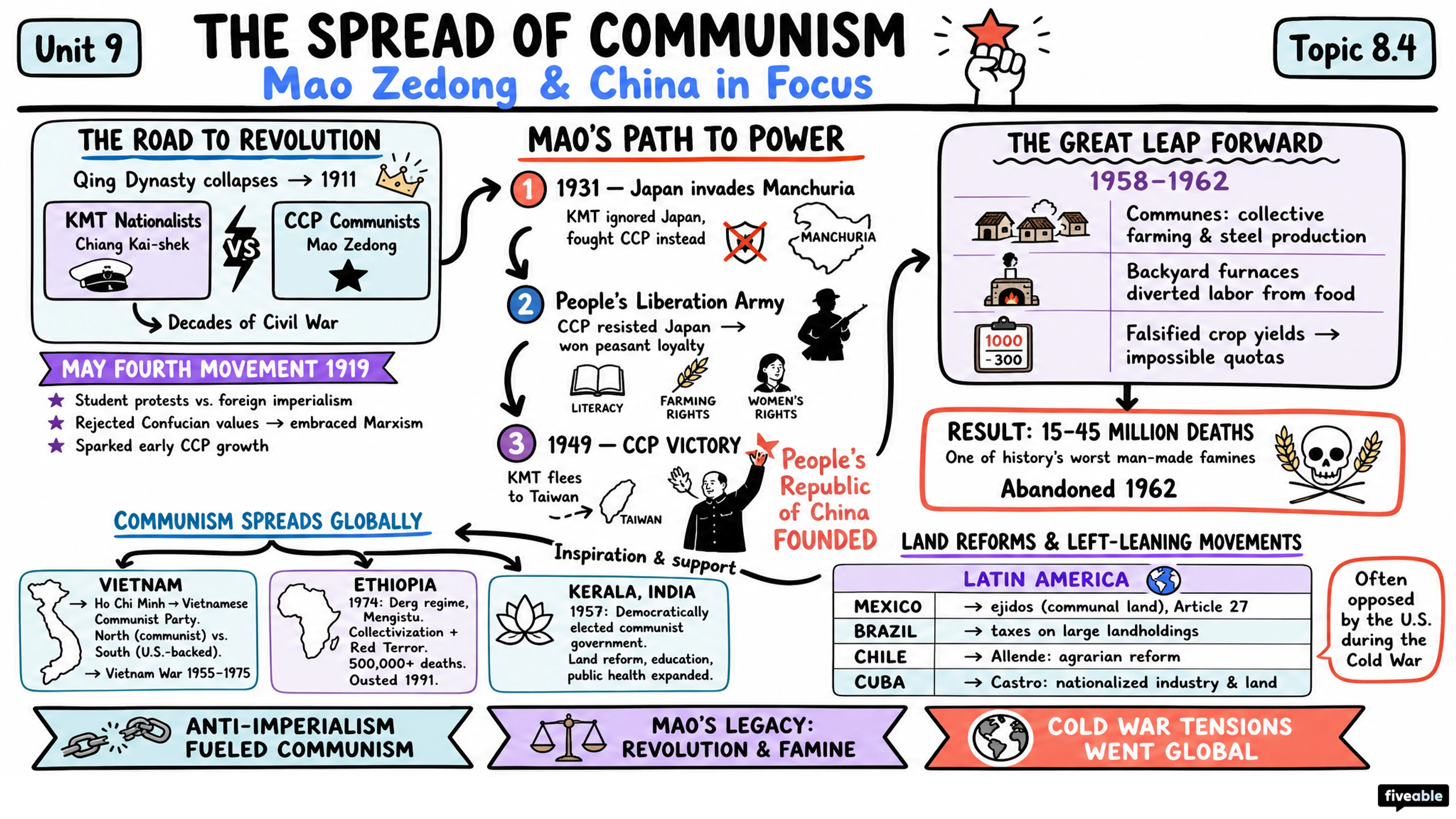 8.4 Spread of Communism After 1900 - AP World History - Unit 8 visual cheatsheet