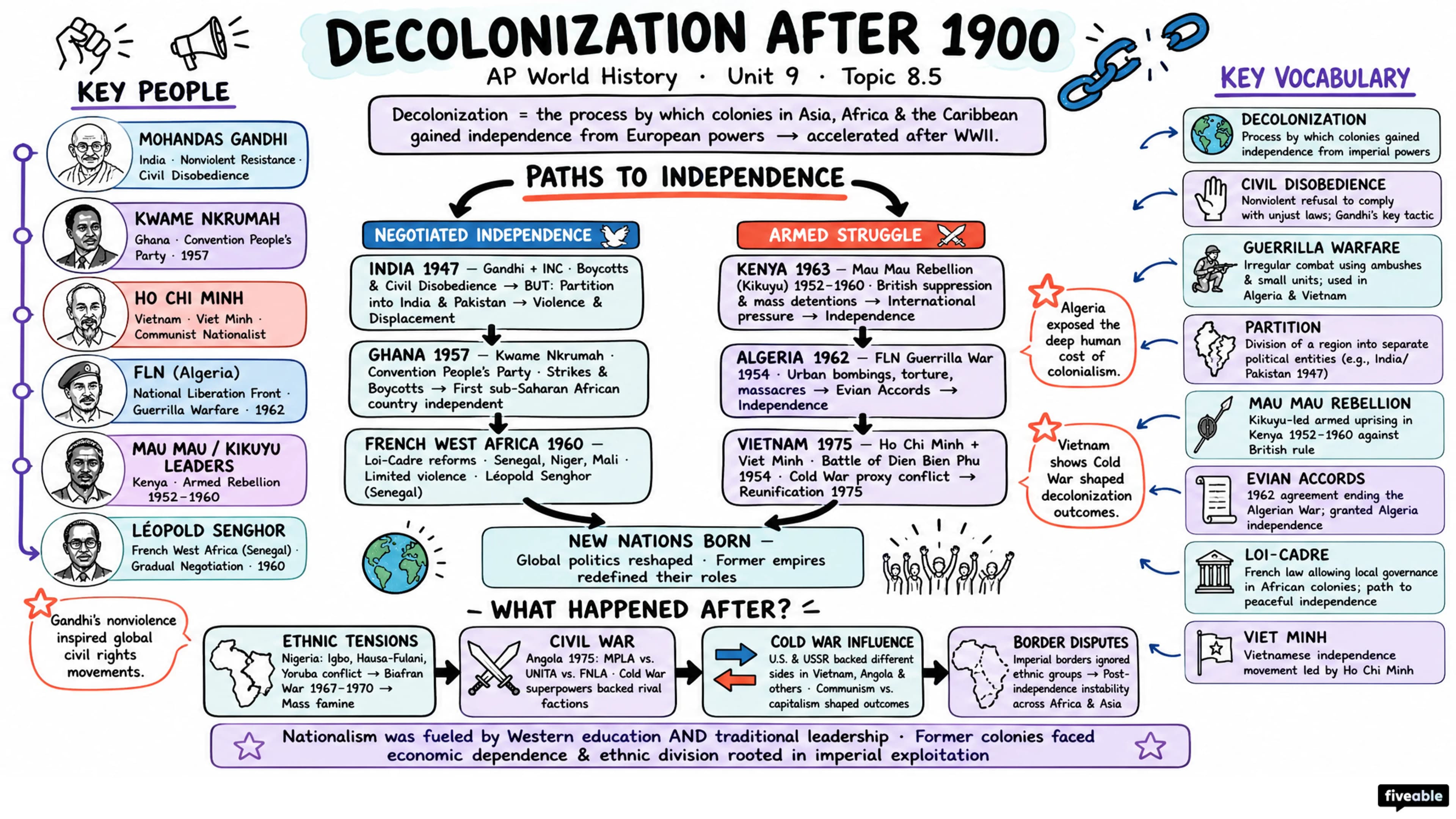 8.5 Decolonization After 1900 - AP World History - Unit 8 visual cheatsheet