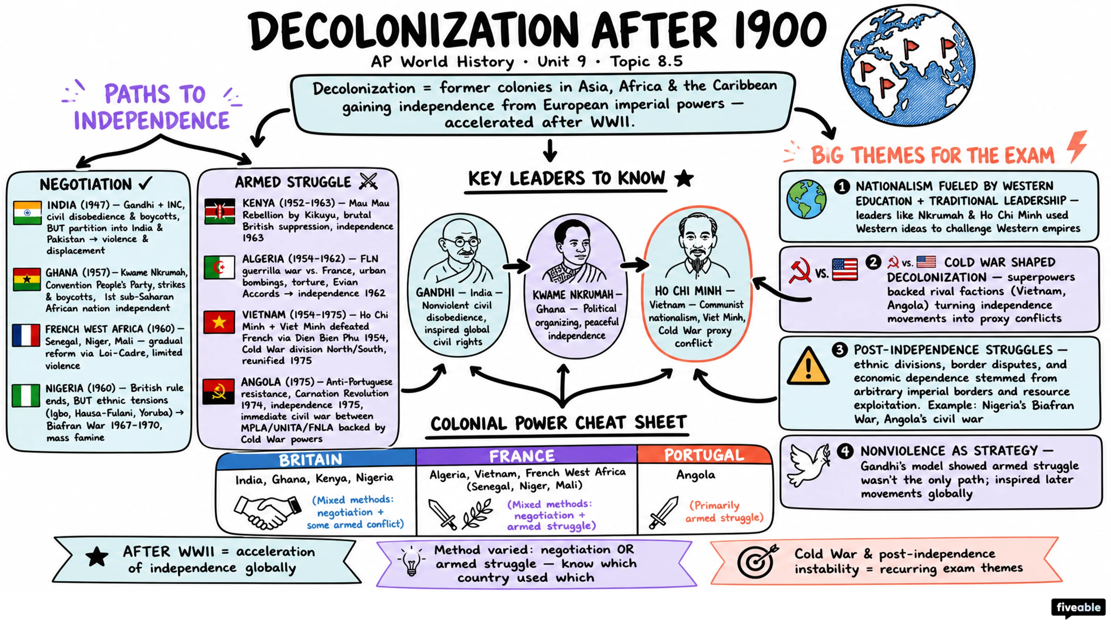 8.5 Decolonization After 1900 - AP World History - Unit 8 visual cheatsheet