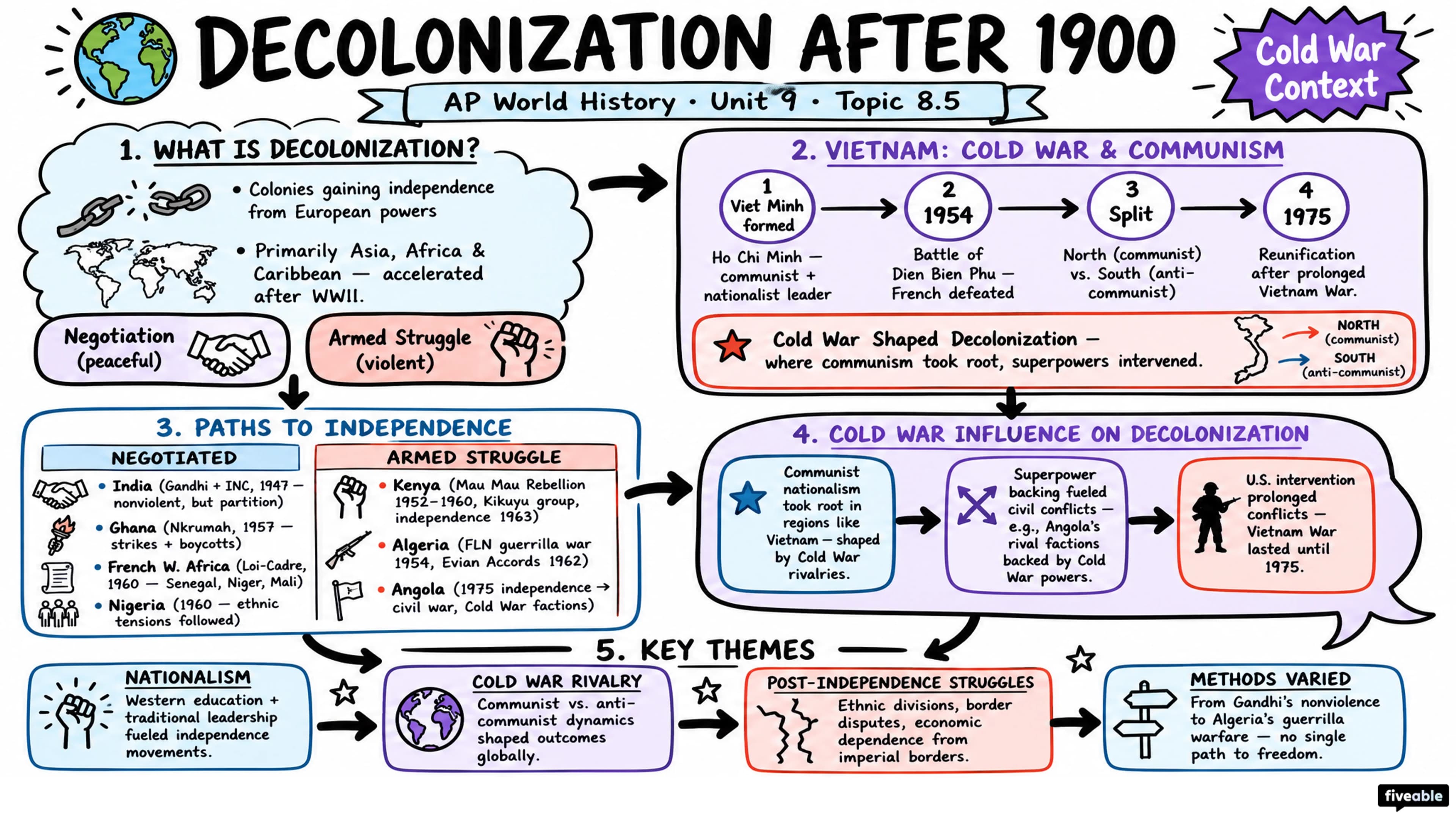 8.5 Decolonization After 1900 - AP World History - Unit 8 visual cheatsheet
