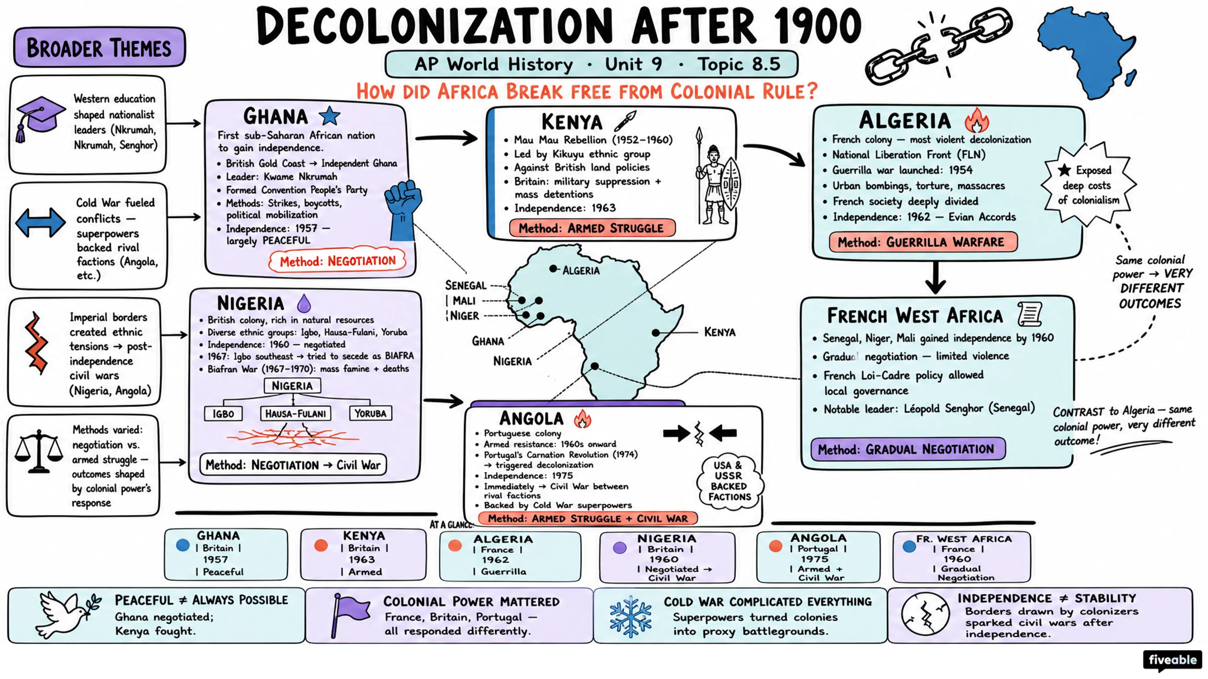 8.5 Decolonization After 1900 - AP World History - Unit 8 visual cheatsheet