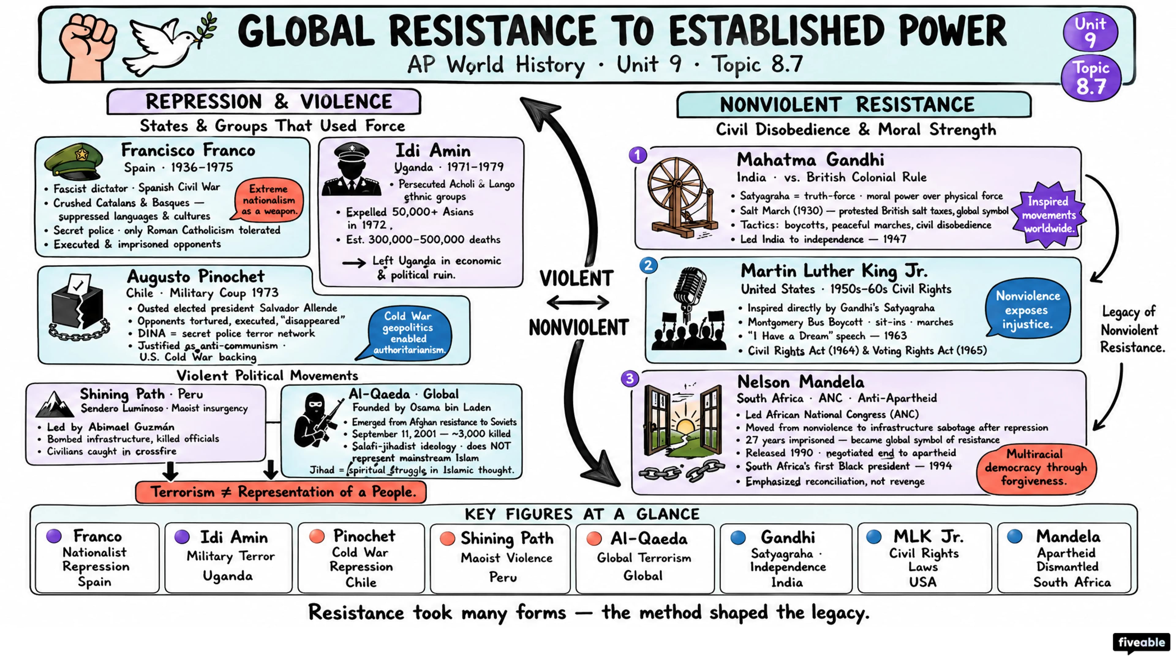 8.7 Global Resistance to Established Power Structures After 1900 - AP World History - Unit 8 visual cheatsheet