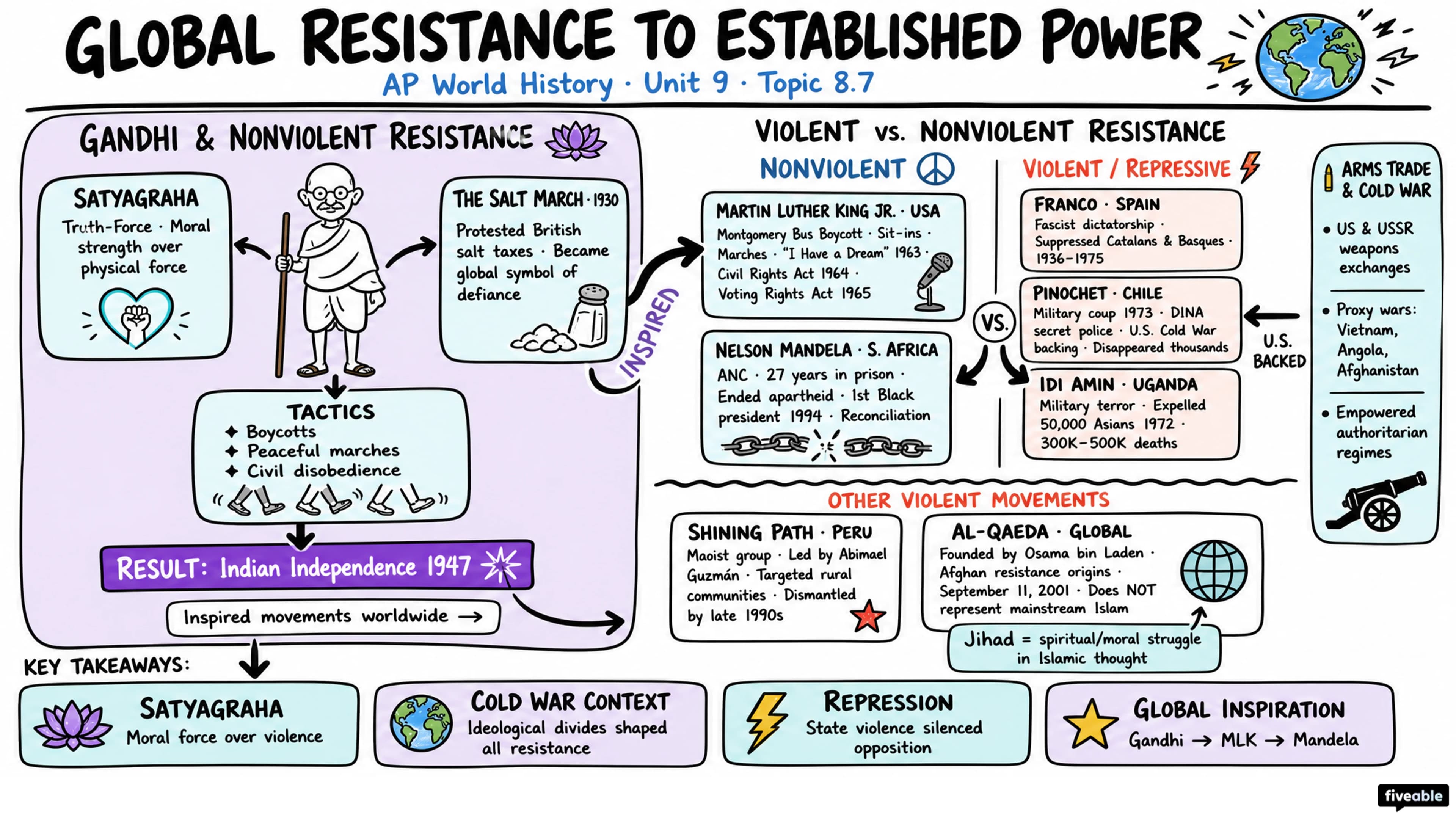 8.7 Global Resistance to Established Power Structures After 1900 - AP World History - Unit 8 visual cheatsheet