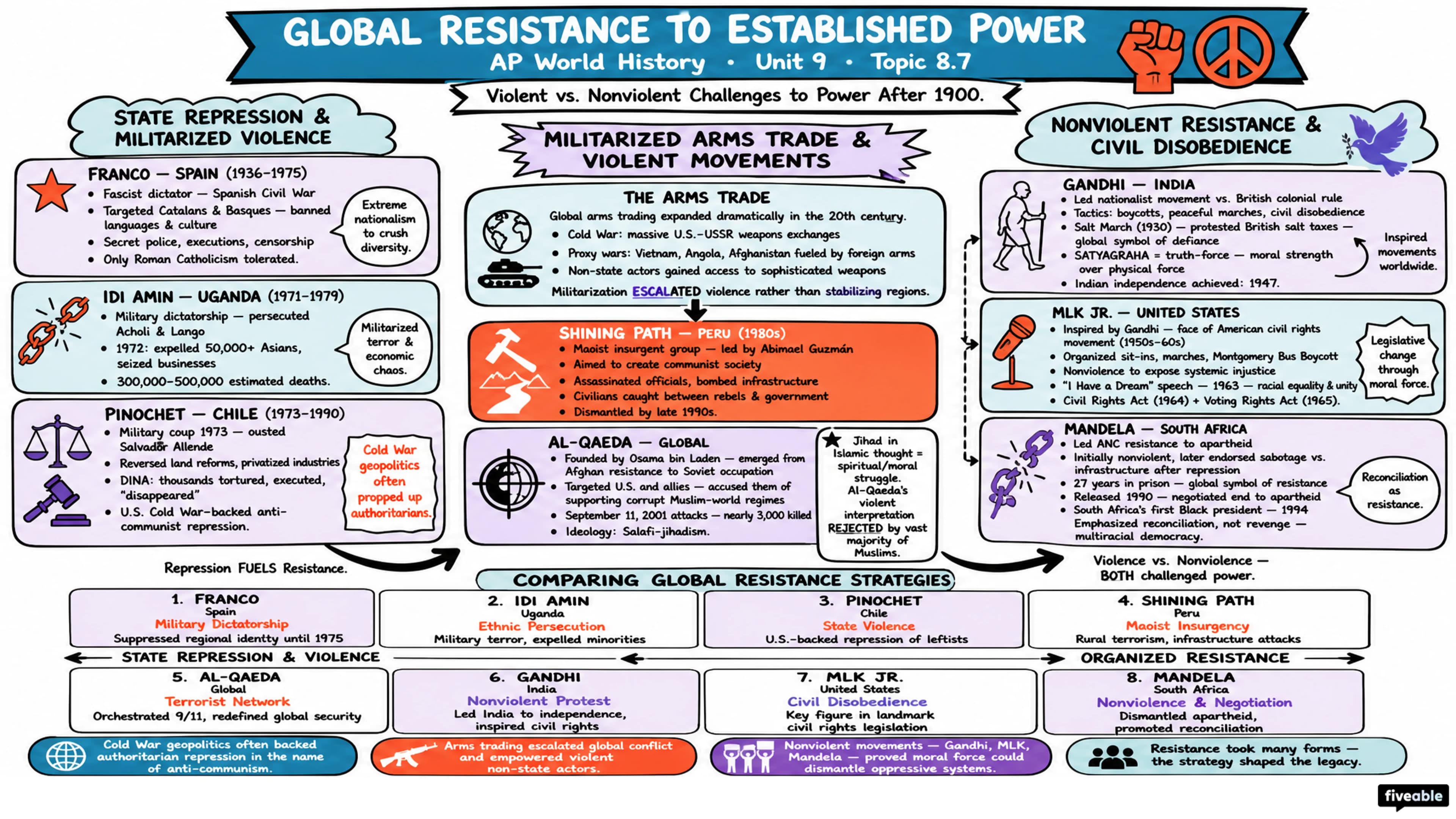 8.7 Global Resistance to Established Power Structures After 1900 - AP World History - Unit 8 visual cheatsheet