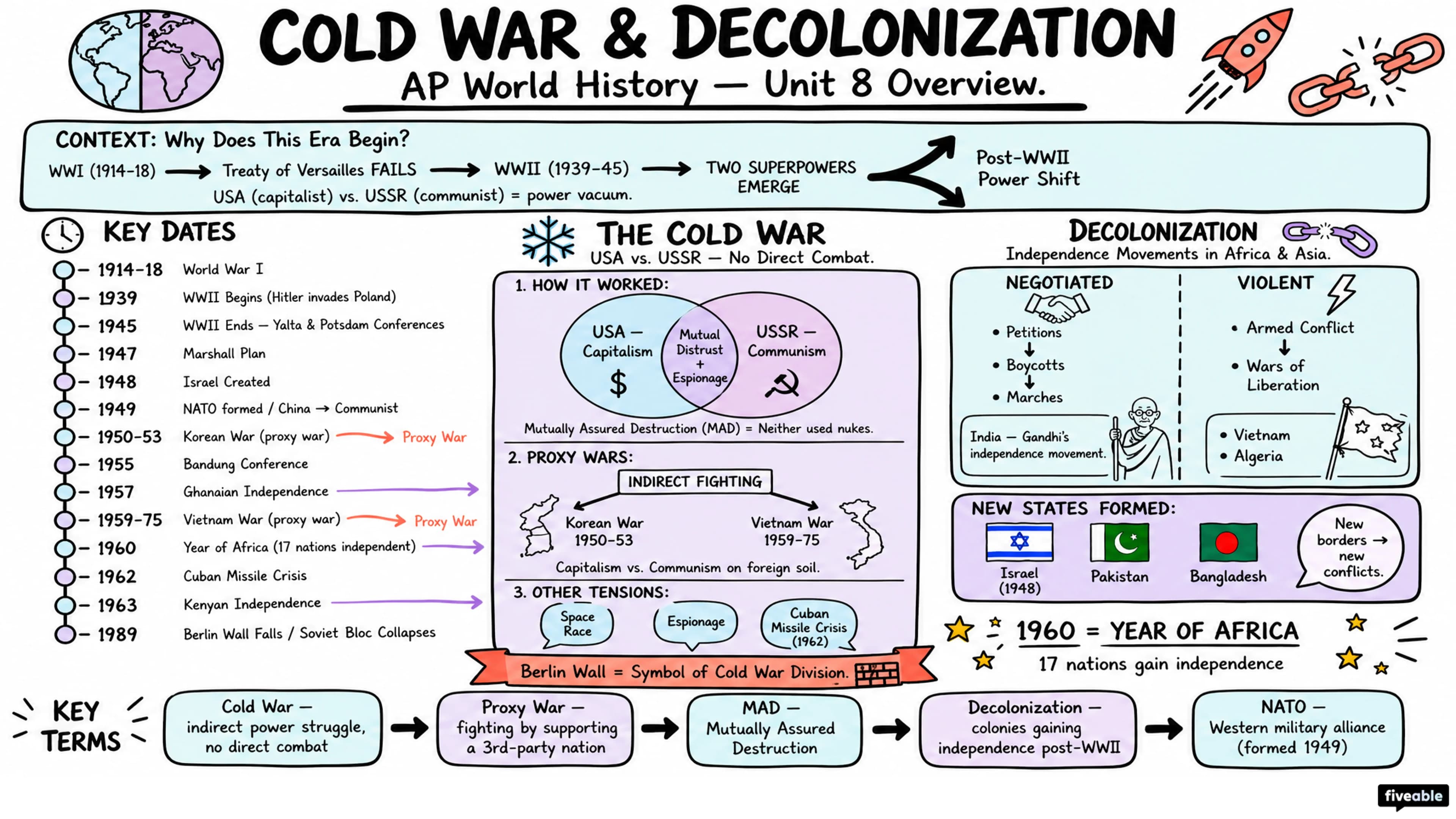 Unit 8 Overview: Cold War & Decolonization - AP World History - Unit 8 visual cheatsheet