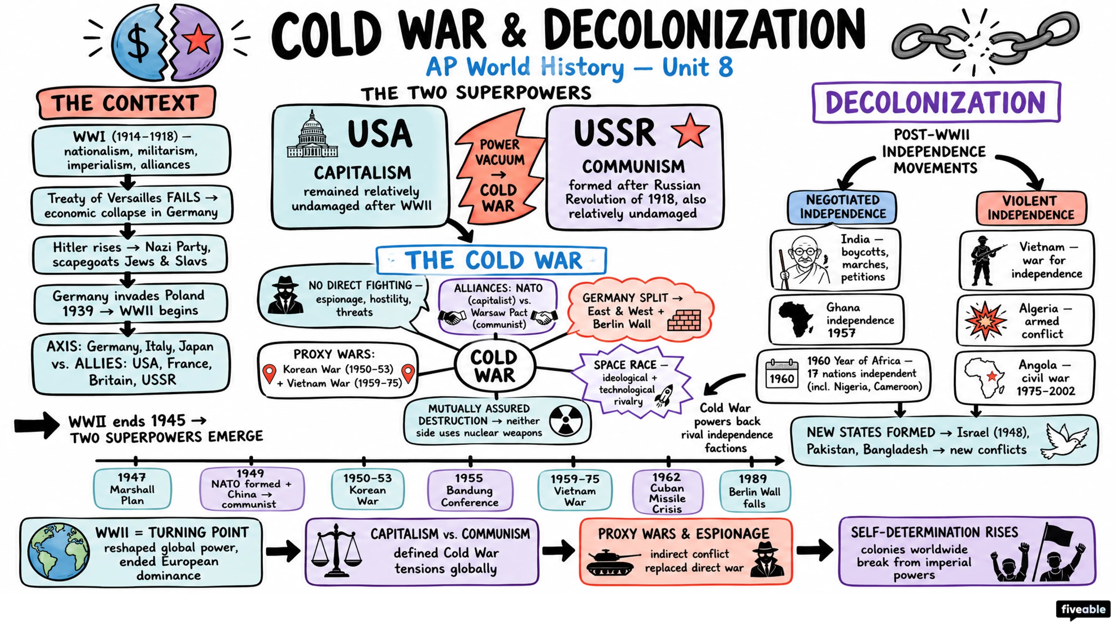 Unit 8 Overview: Cold War & Decolonization - AP World History - Unit 8 visual cheatsheet