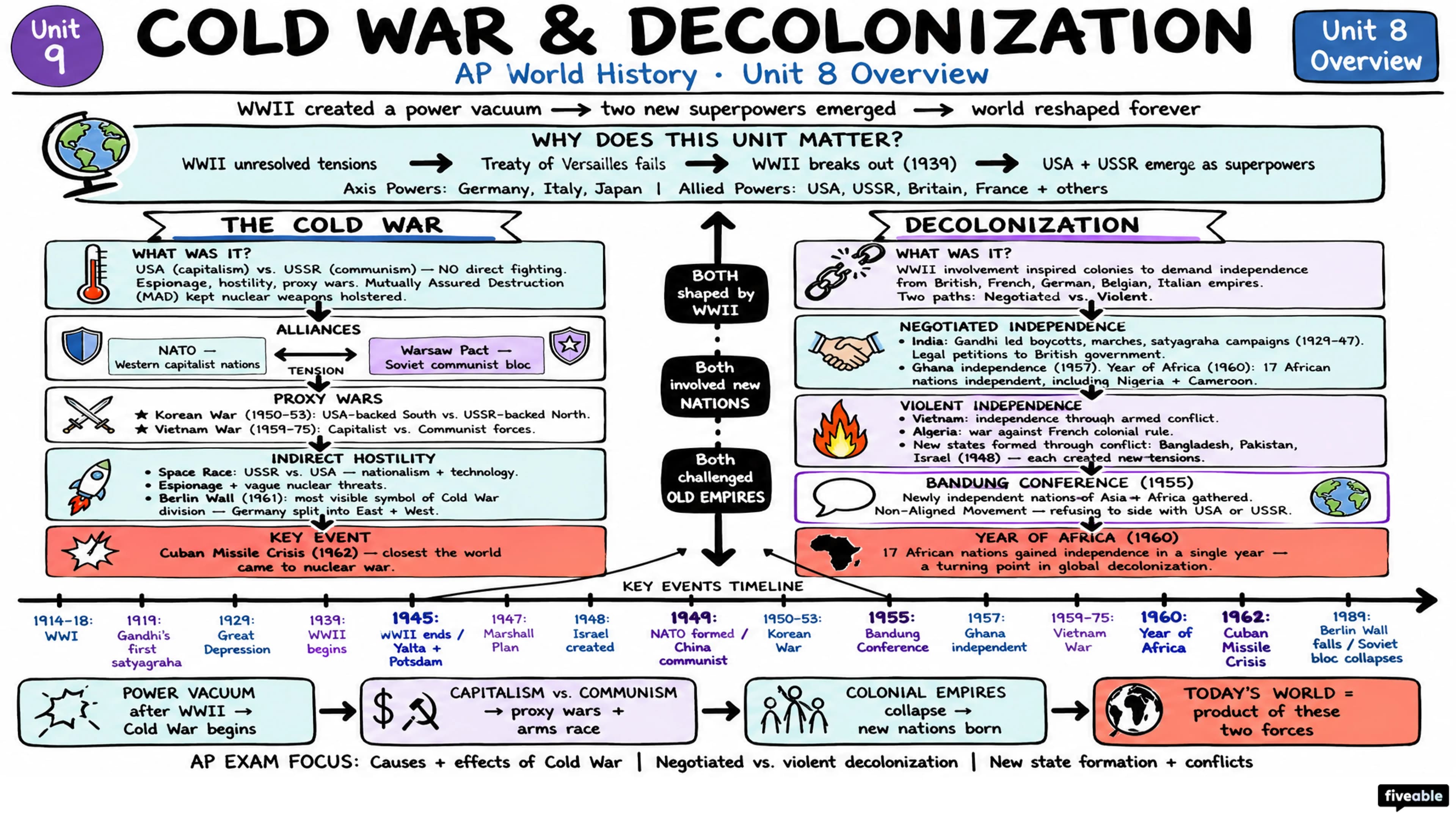Unit 8 Overview: Cold War & Decolonization - AP World History - Unit 8 visual cheatsheet