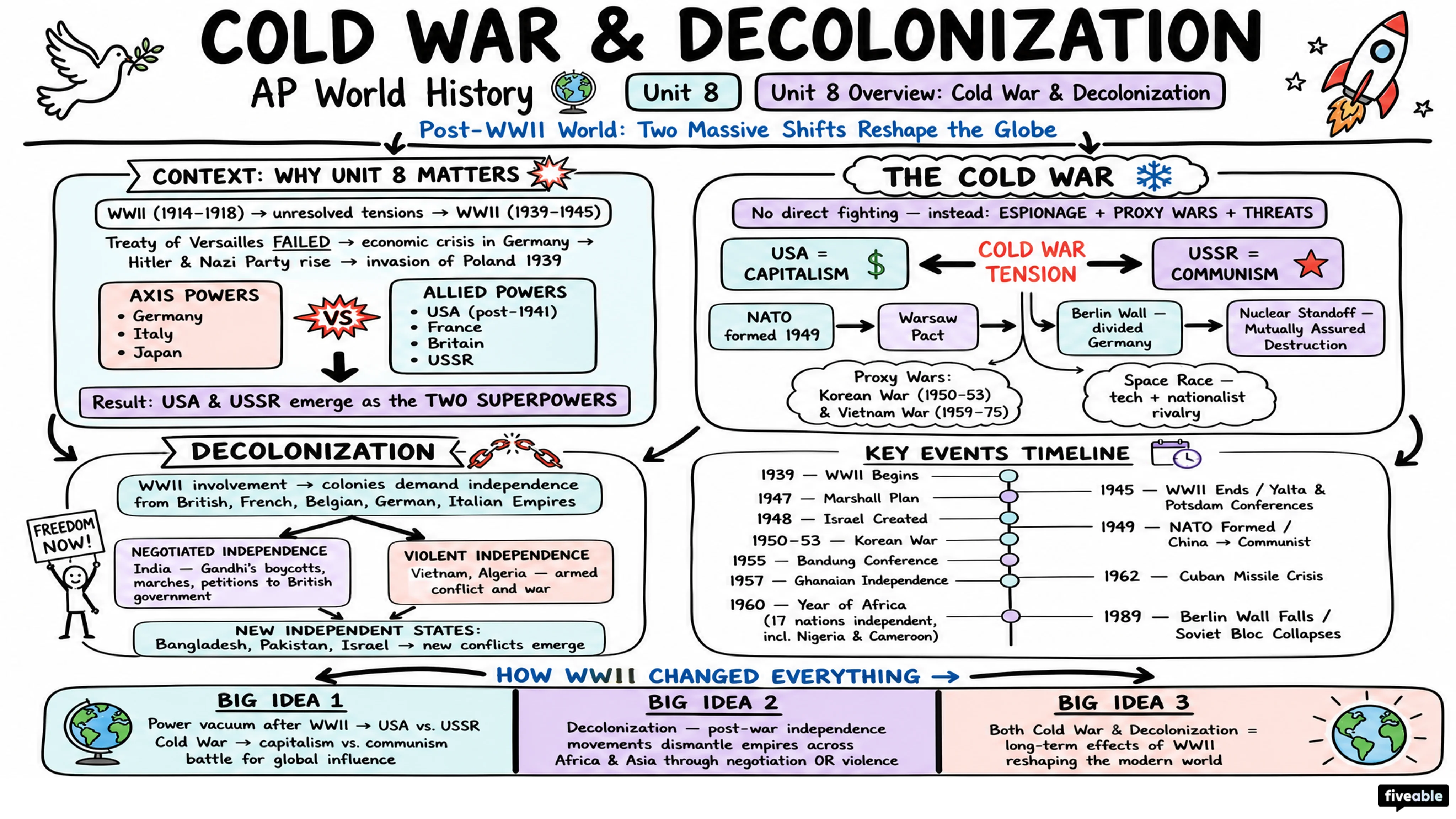 Unit 8 Overview: Cold War & Decolonization - AP World History - Unit 8 visual cheatsheet