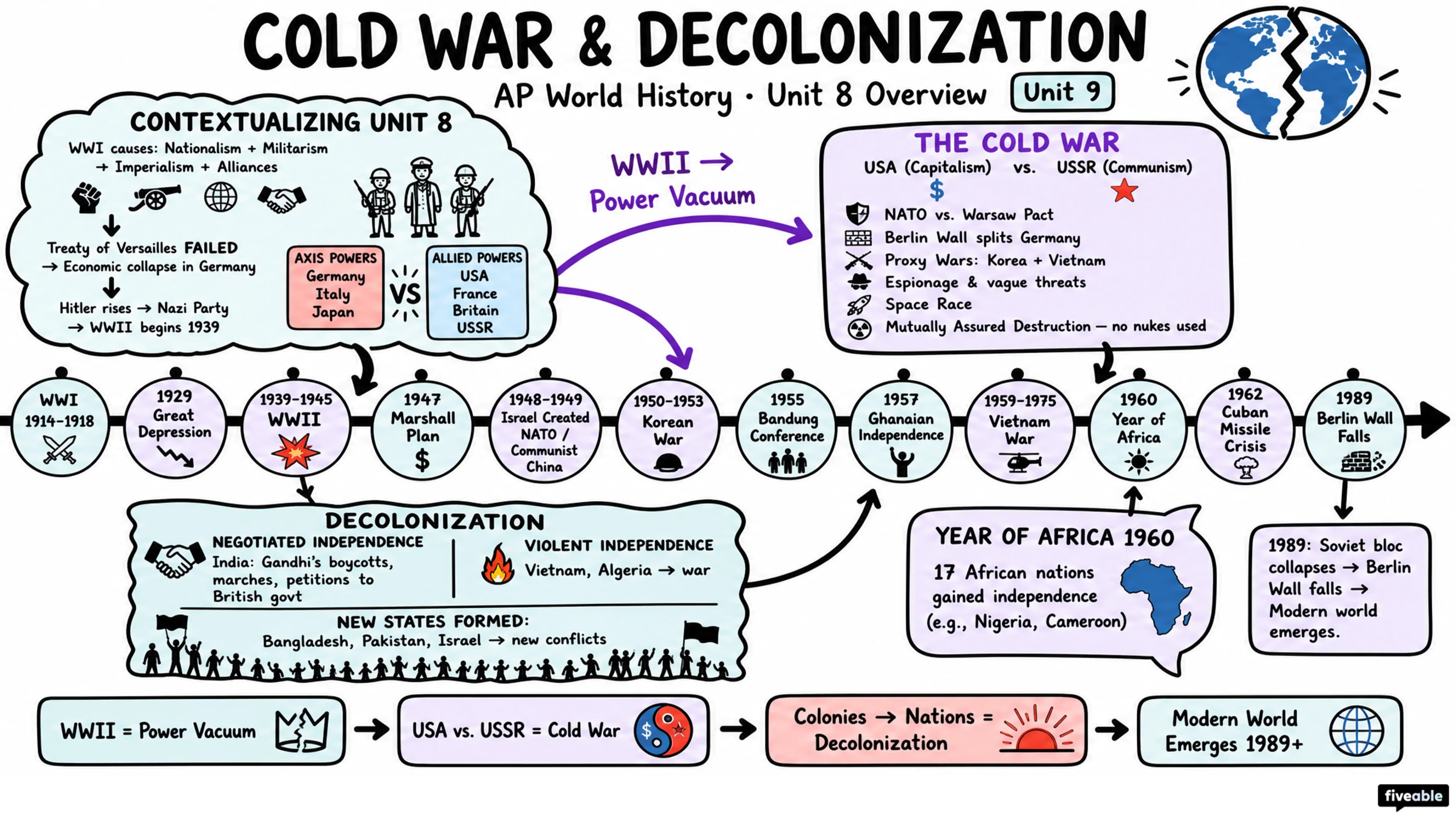 Unit 8 Overview: Cold War & Decolonization - AP World History - Unit 8 visual cheatsheet