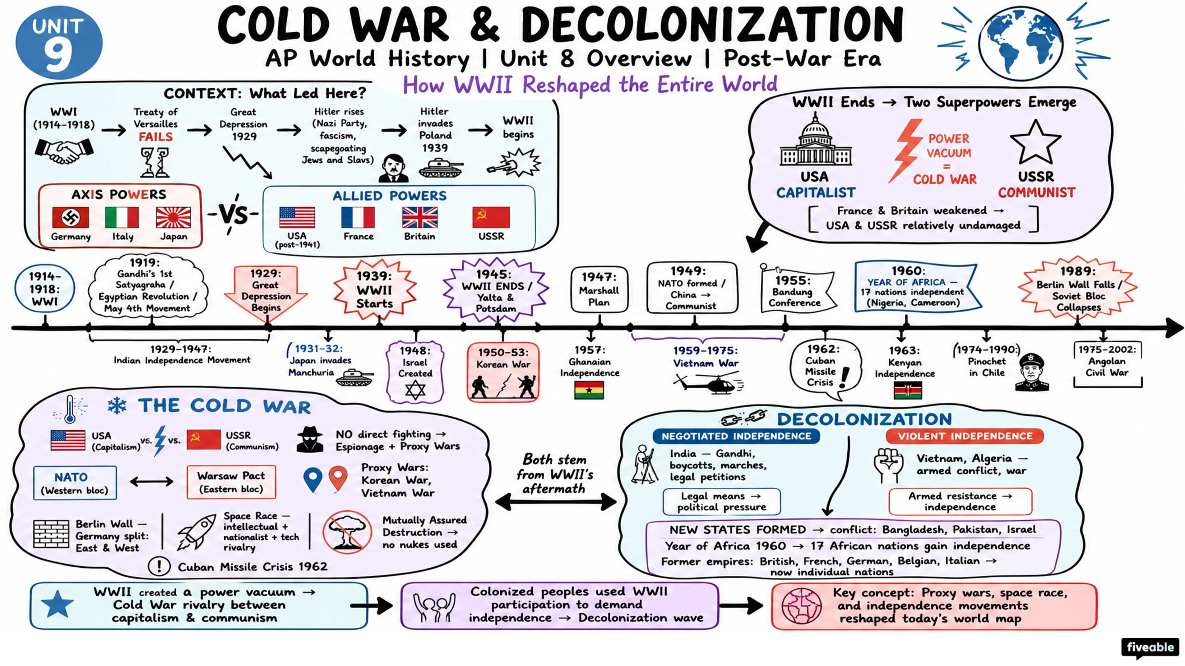 Unit 8 Overview: Cold War & Decolonization - AP World History - Unit 8 visual cheatsheet