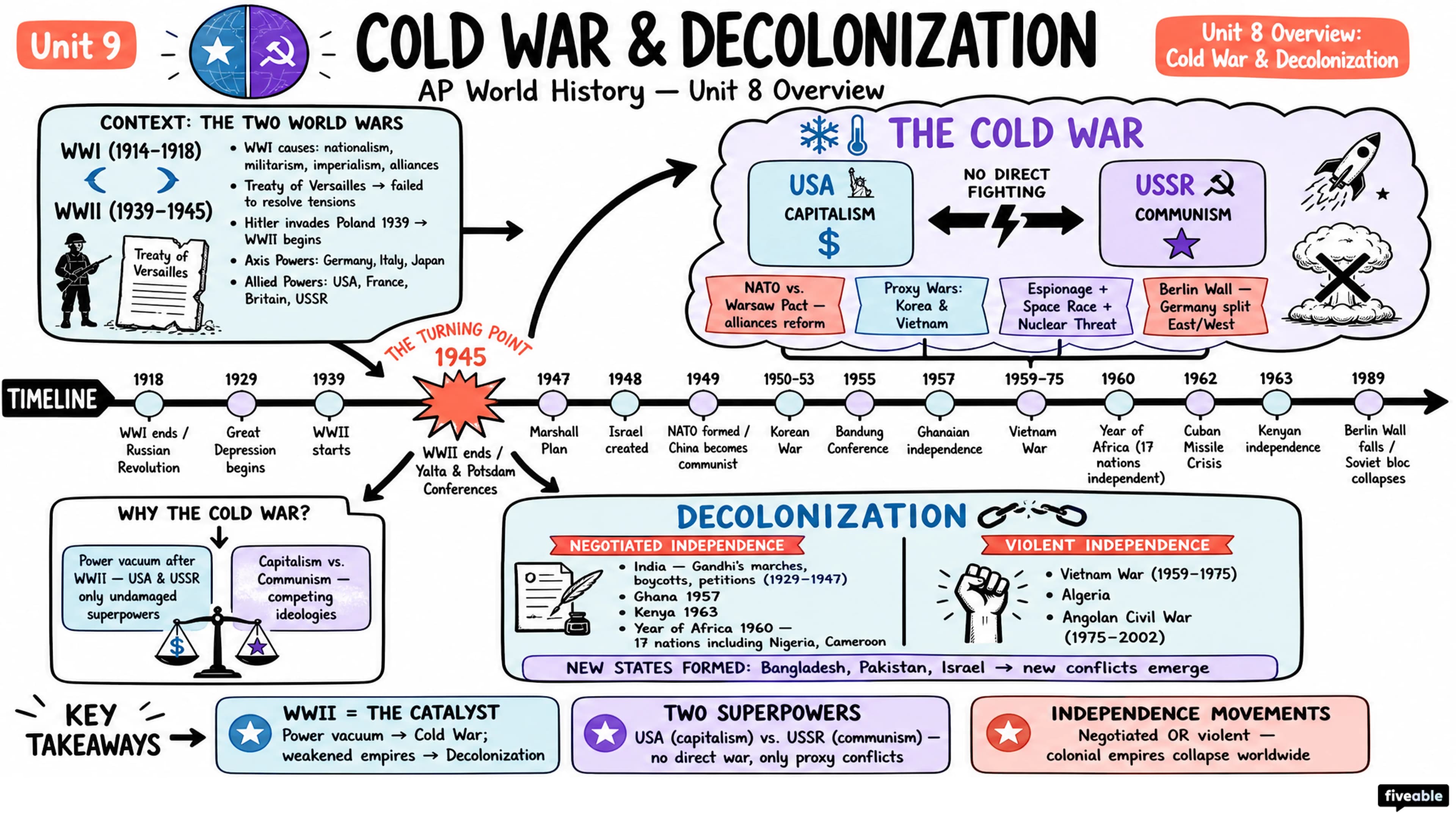 Unit 8 Overview: Cold War & Decolonization - AP World History - Unit 8 visual cheatsheet