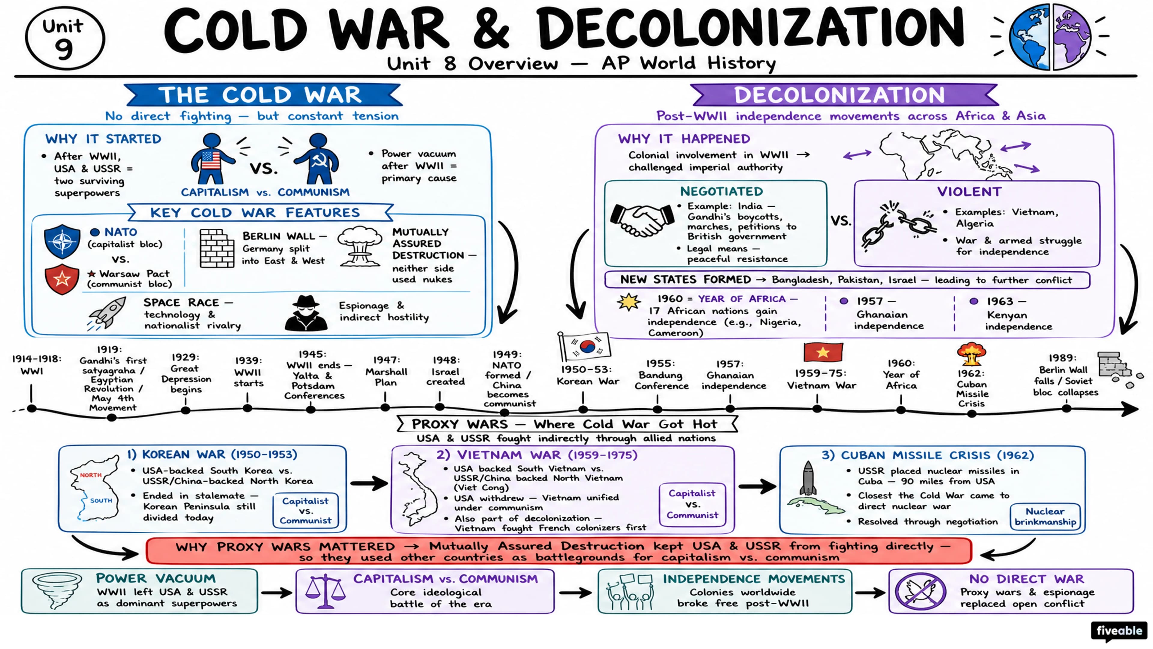 Unit 8 Overview: Cold War & Decolonization - AP World History - Unit 8 visual cheatsheet