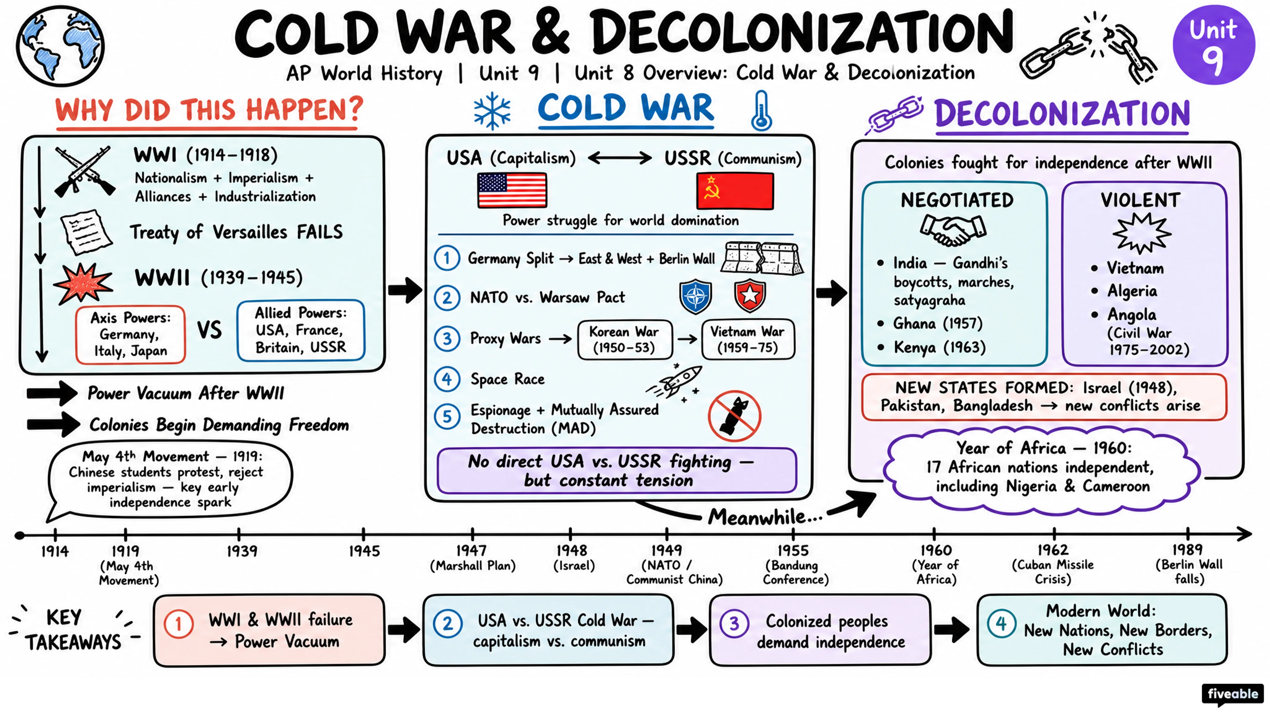 Unit 8 Overview: Cold War & Decolonization - AP World History - Unit 8 visual cheatsheet