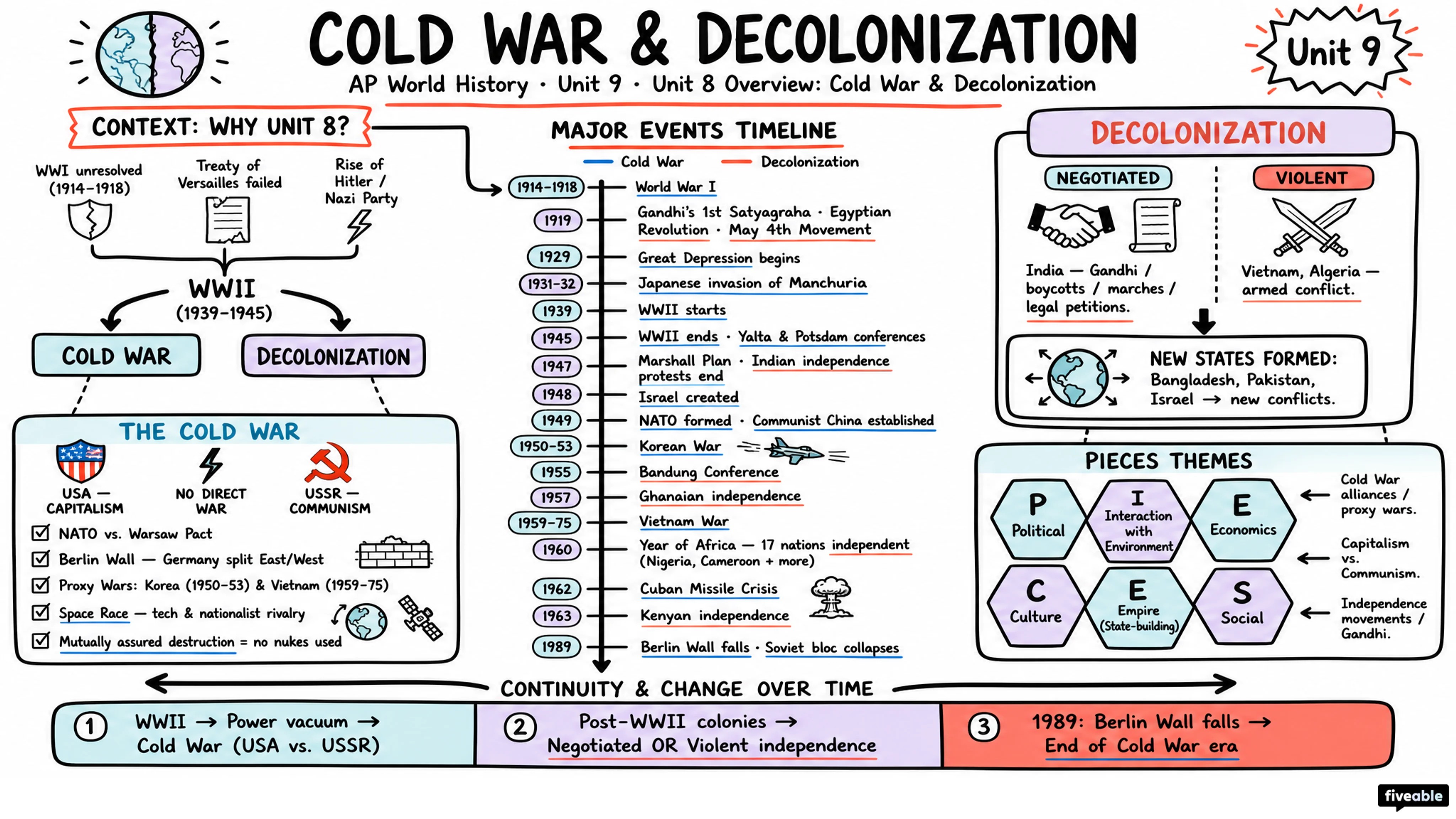 Unit 8 Overview: Cold War & Decolonization - AP World History - Unit 8 visual cheatsheet