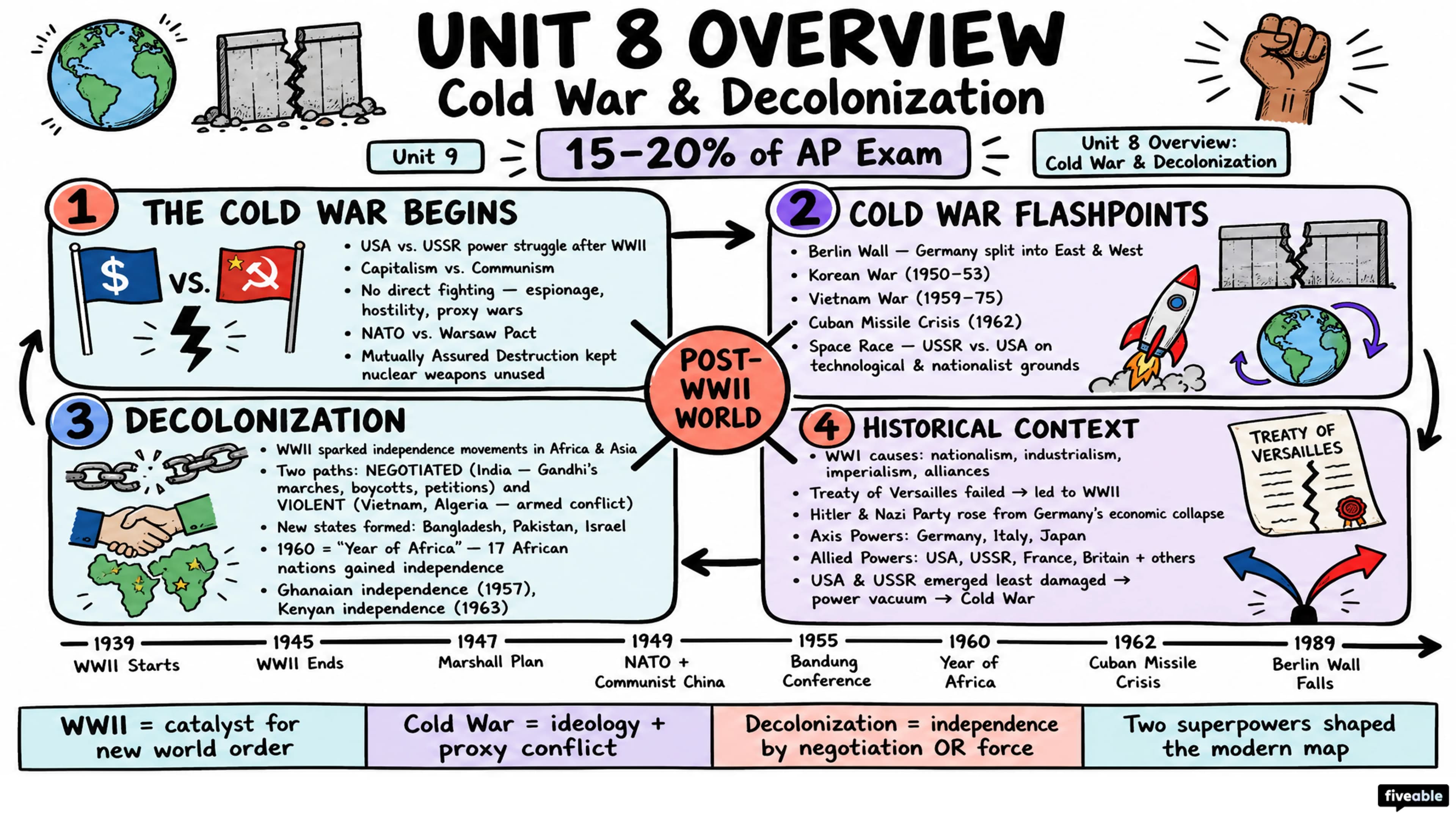 Unit 8 Overview: Cold War & Decolonization - AP World History - Unit 8 visual cheatsheet