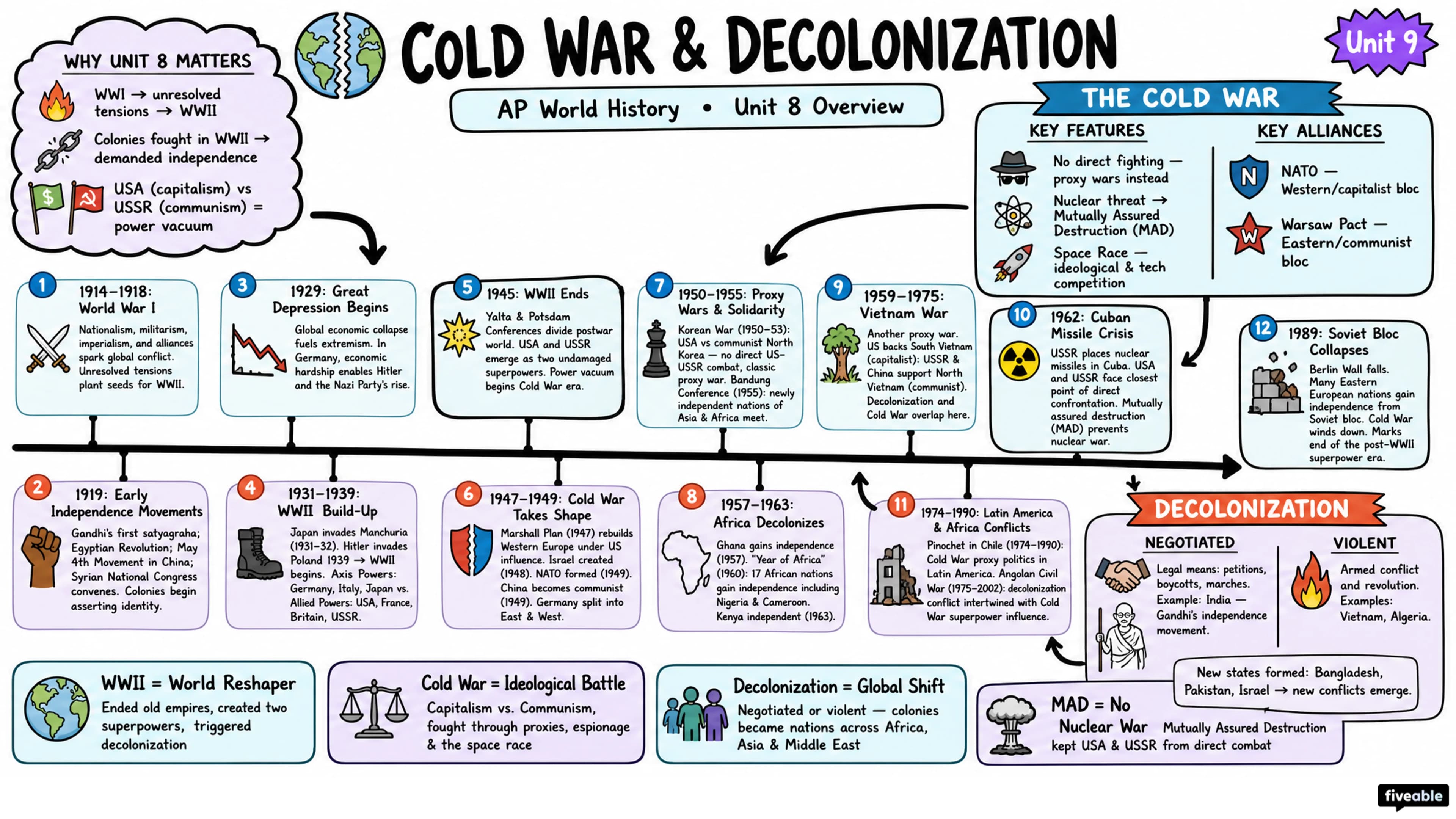 Unit 8 Overview: Cold War & Decolonization - AP World History - Unit 8 visual cheatsheet