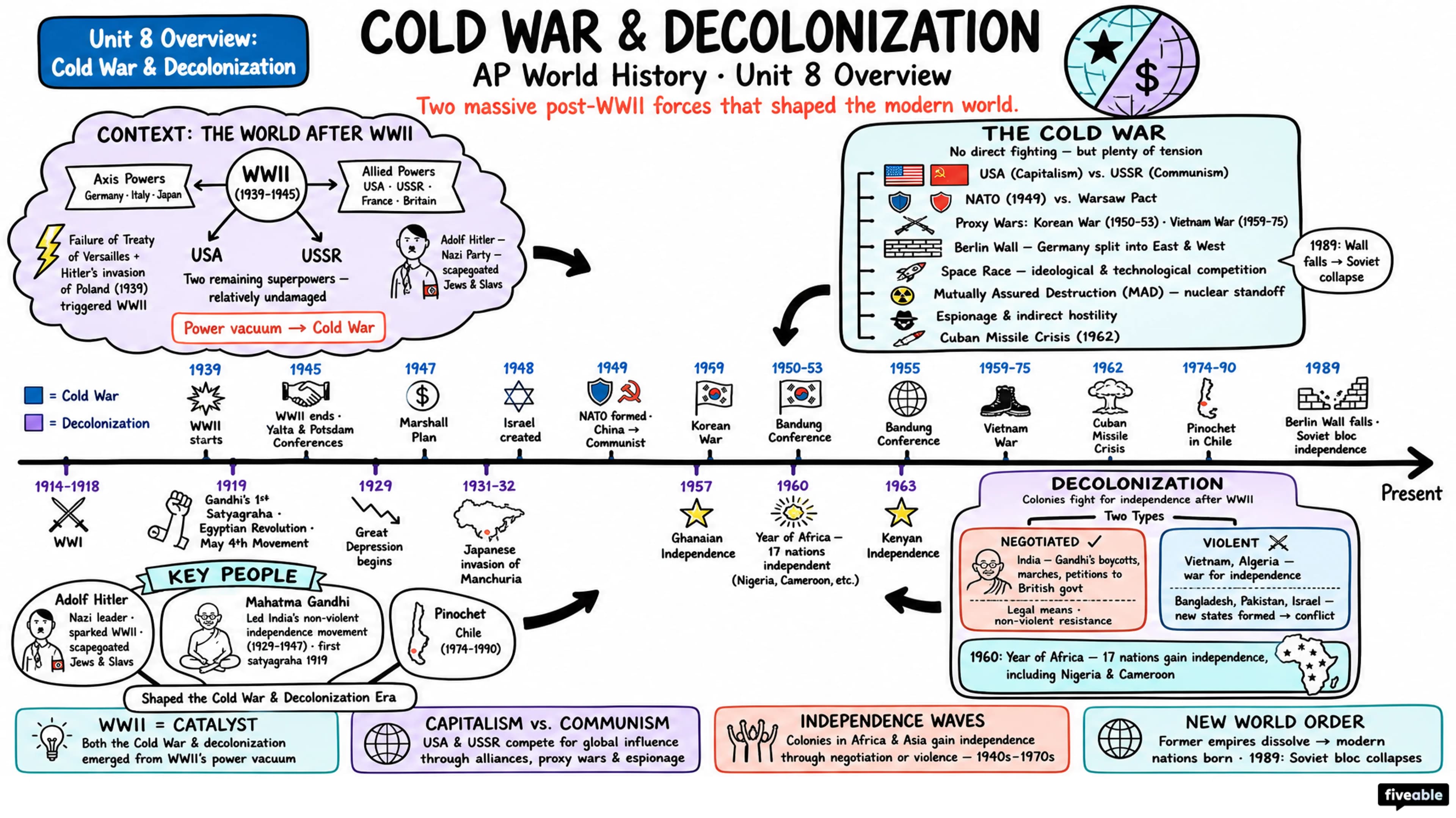 Unit 8 Overview: Cold War & Decolonization - AP World History - Unit 8 visual cheatsheet