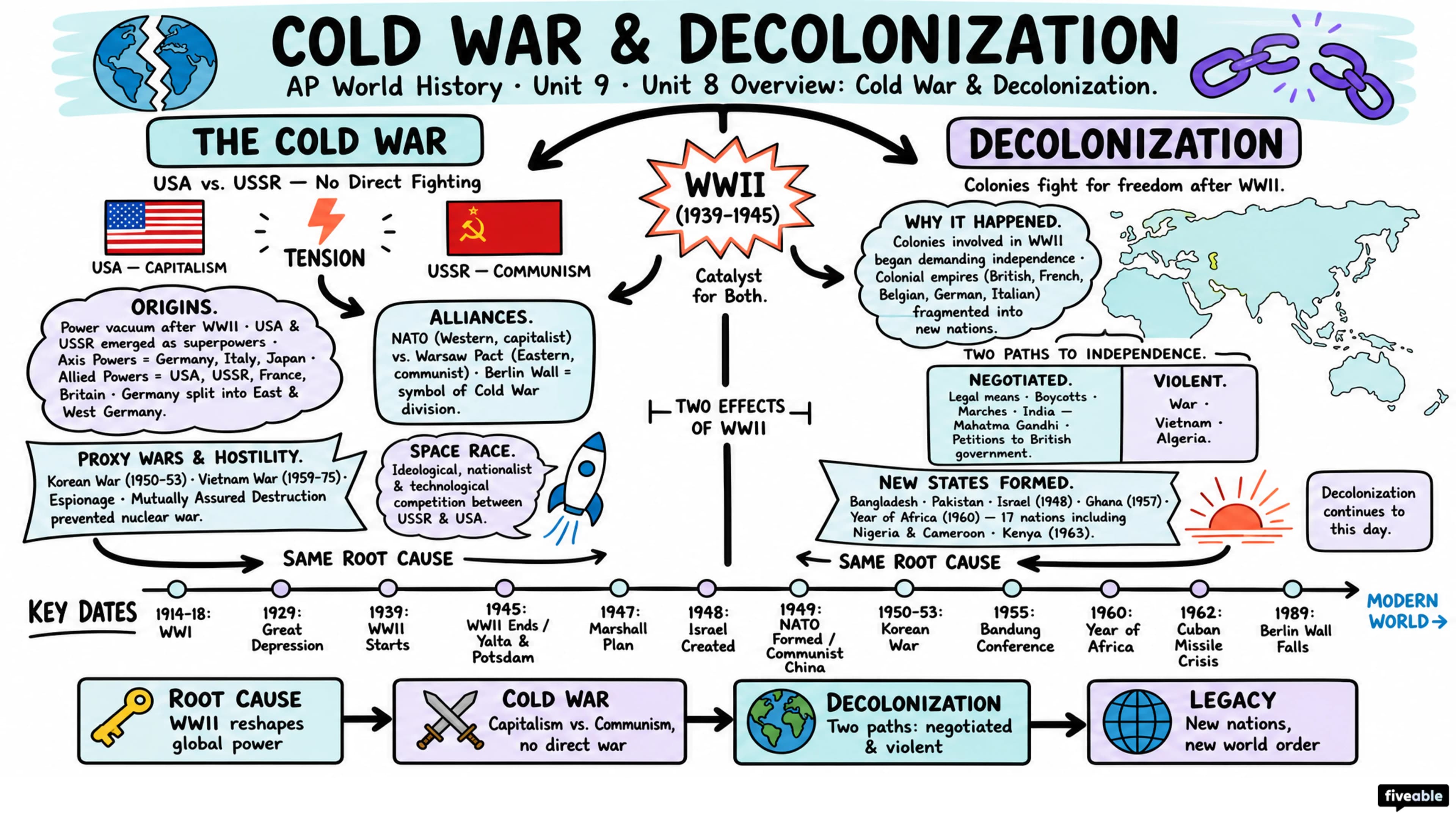 Unit 8 Overview: Cold War & Decolonization - AP World History - Unit 8 visual cheatsheet