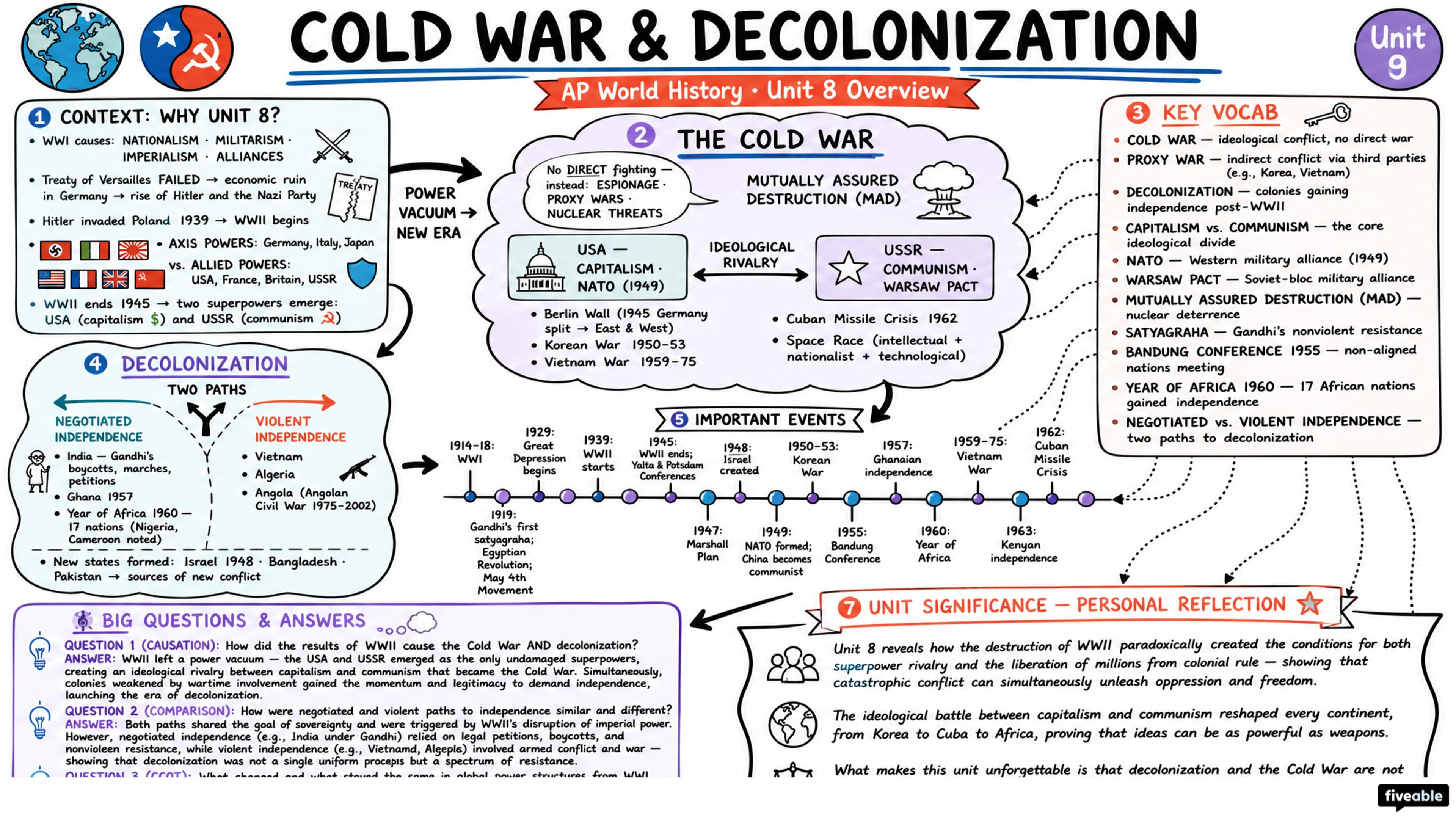 Unit 8 Overview: Cold War & Decolonization - AP World History - Unit 8 visual cheatsheet