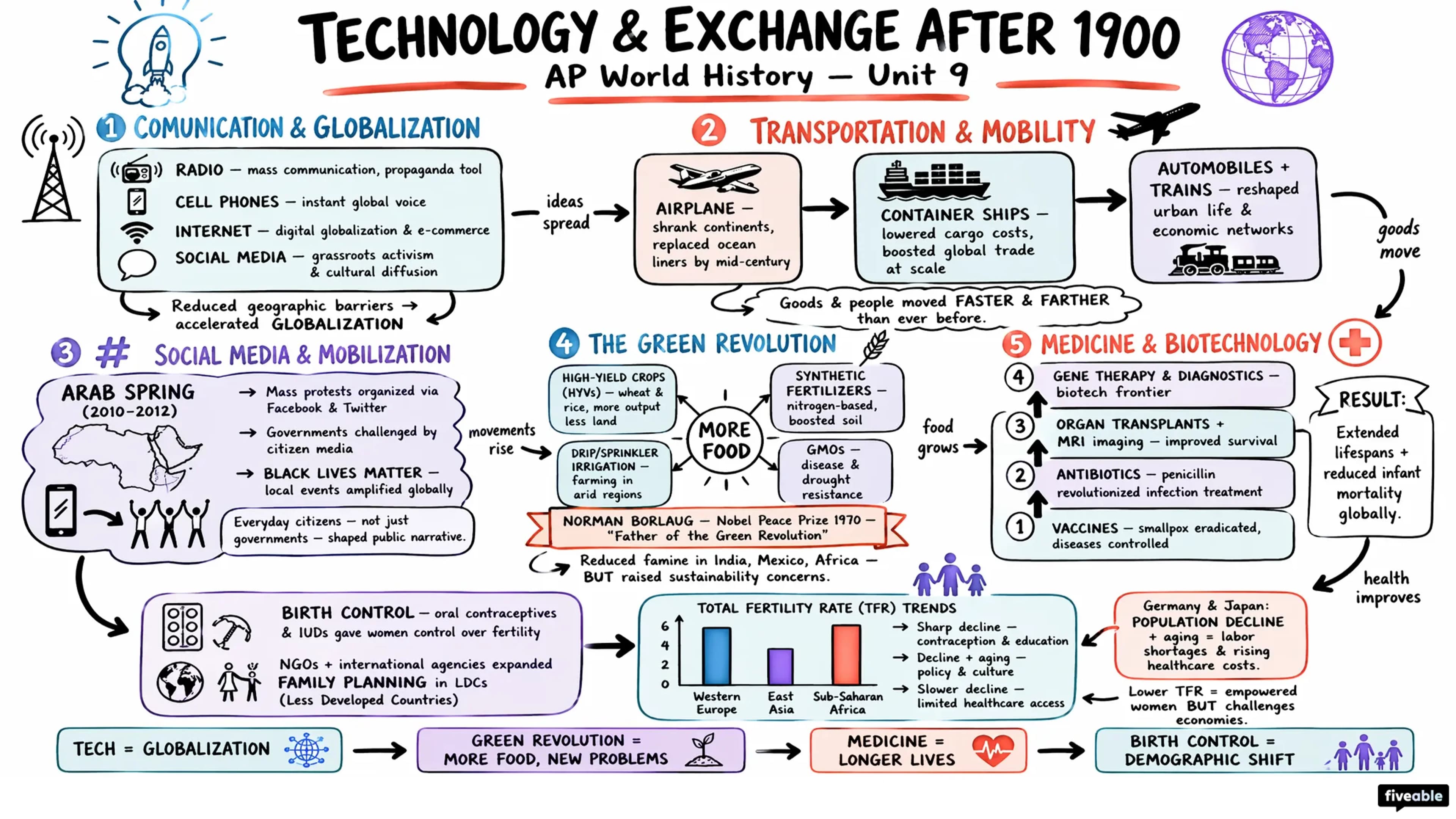 9.1 Advances in Technology and Exchange after 1900 - AP World History - Unit 9 visual cheatsheet