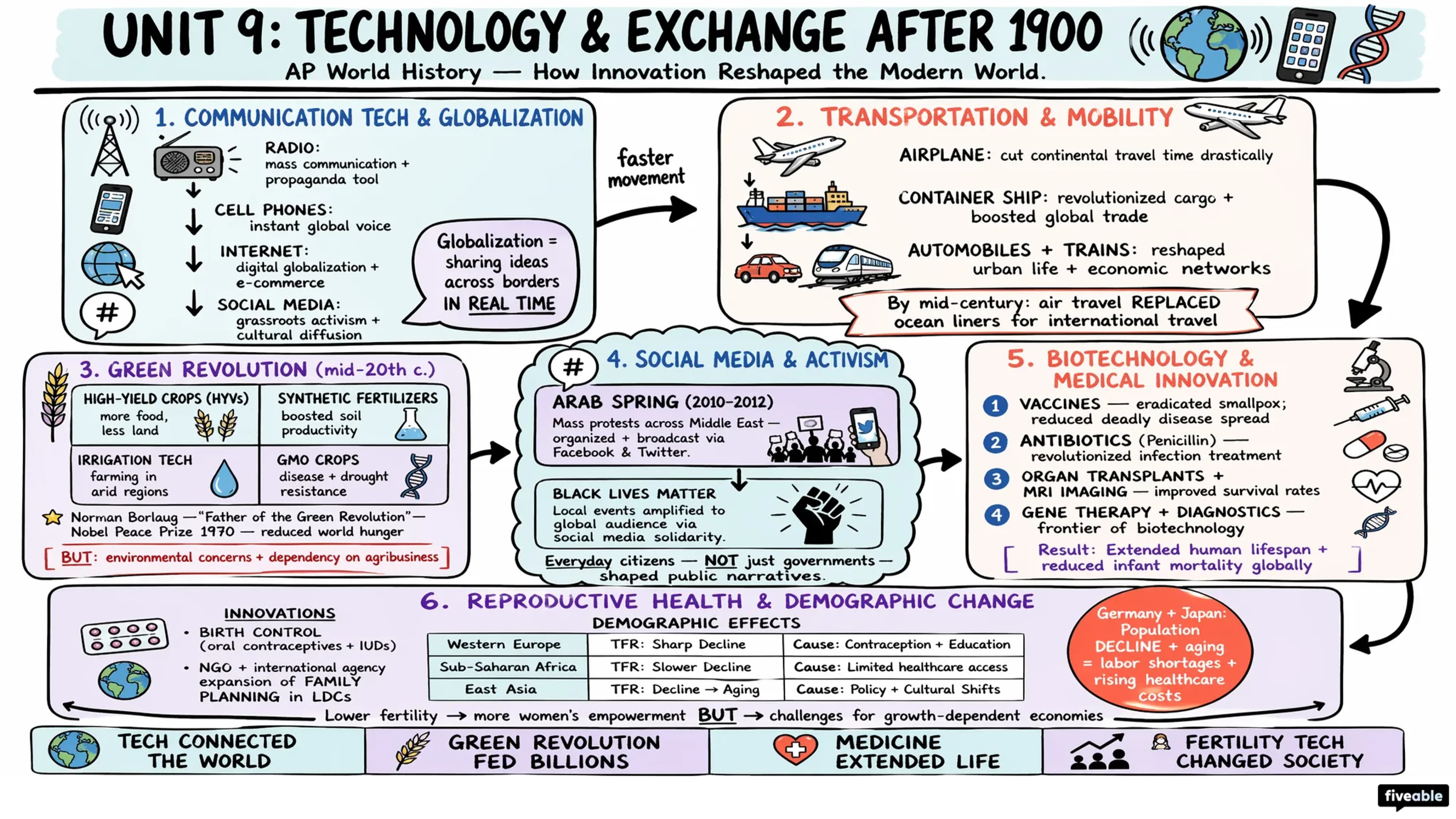 9.1 Advances in Technology and Exchange after 1900 - AP World History - Unit 9 visual cheatsheet