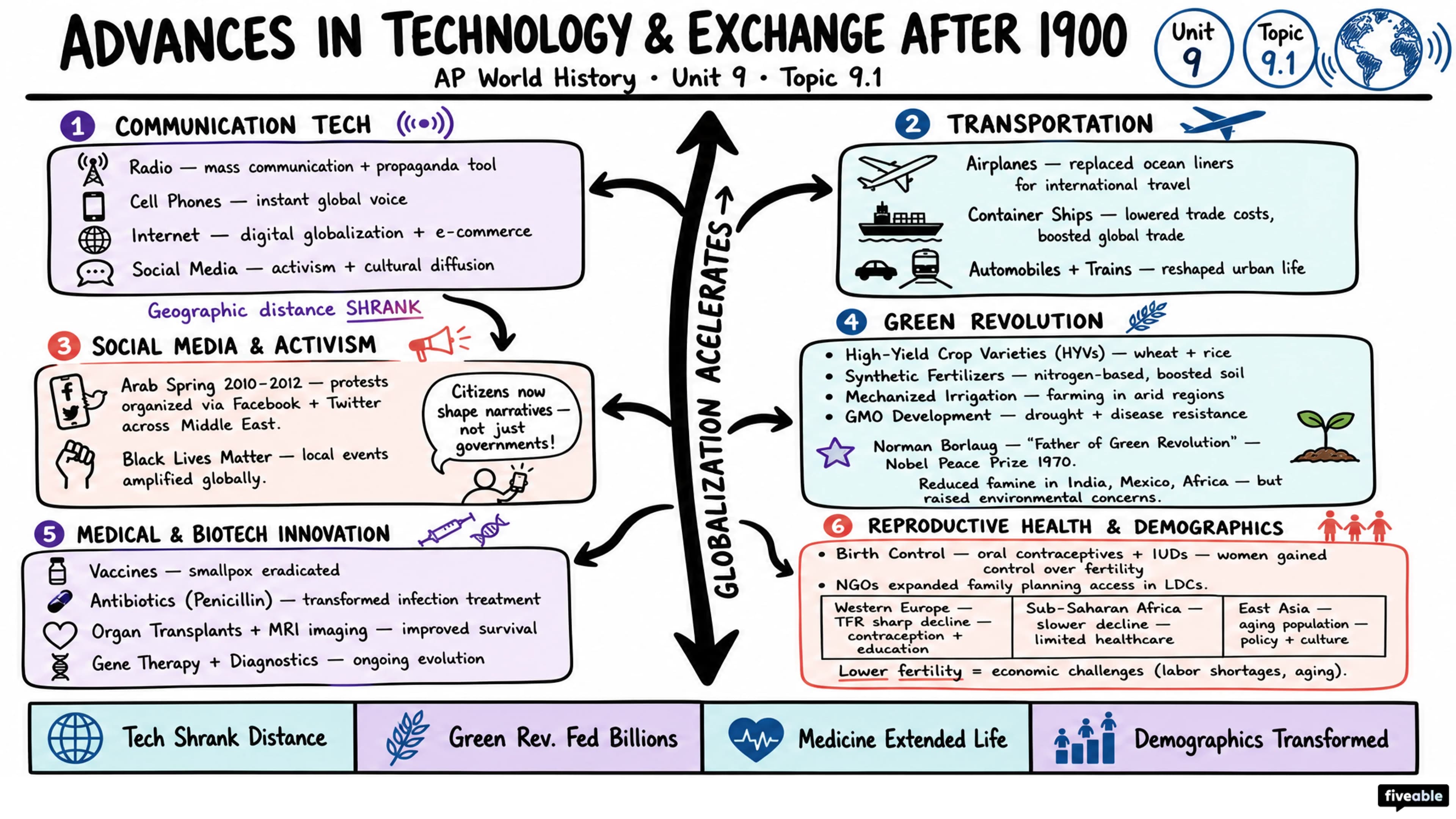 9.1 Advances in Technology and Exchange after 1900 - AP World History - Unit 9 visual cheatsheet