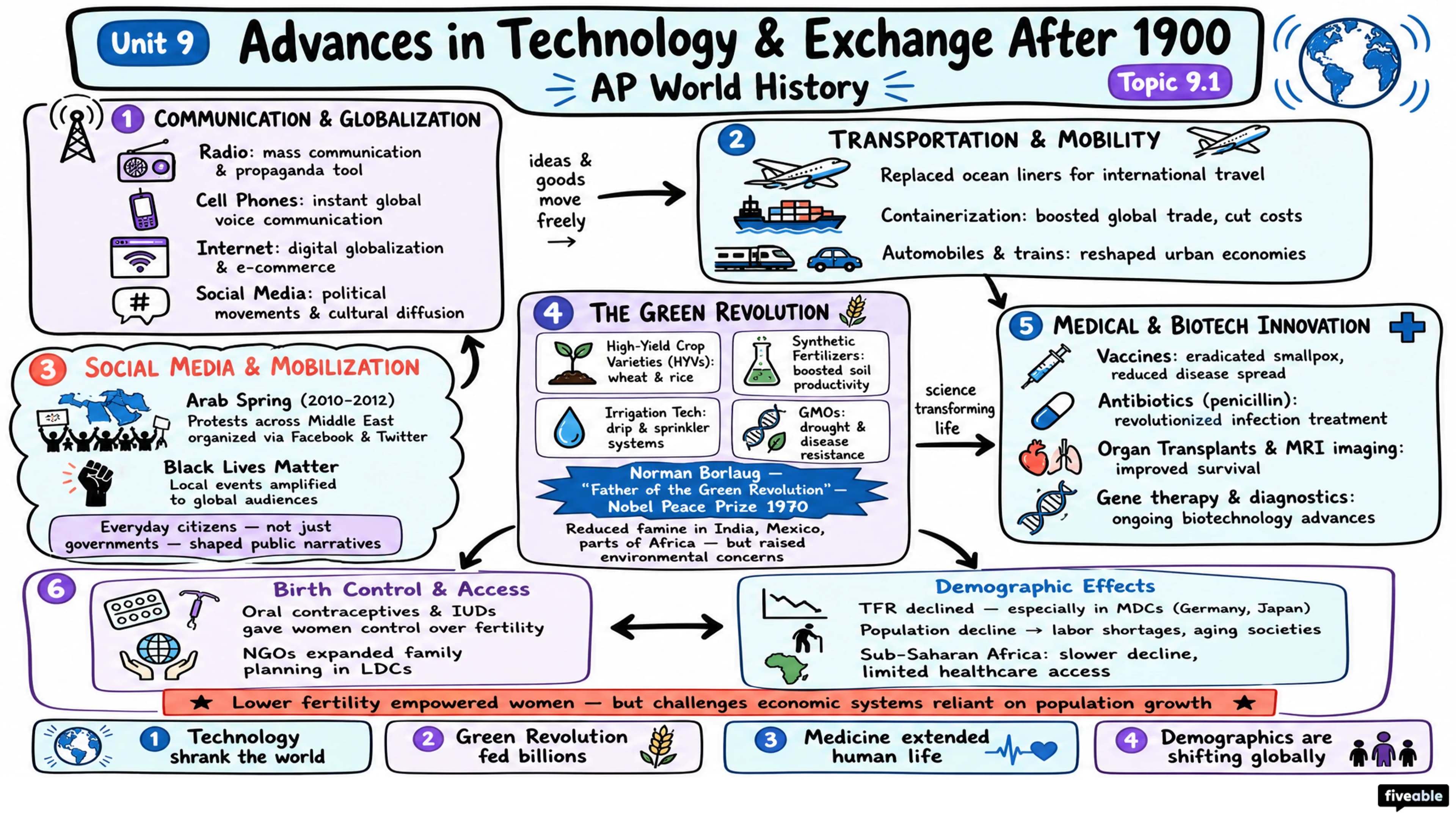 9.1 Advances in Technology and Exchange after 1900 - AP World History - Unit 9 visual cheatsheet