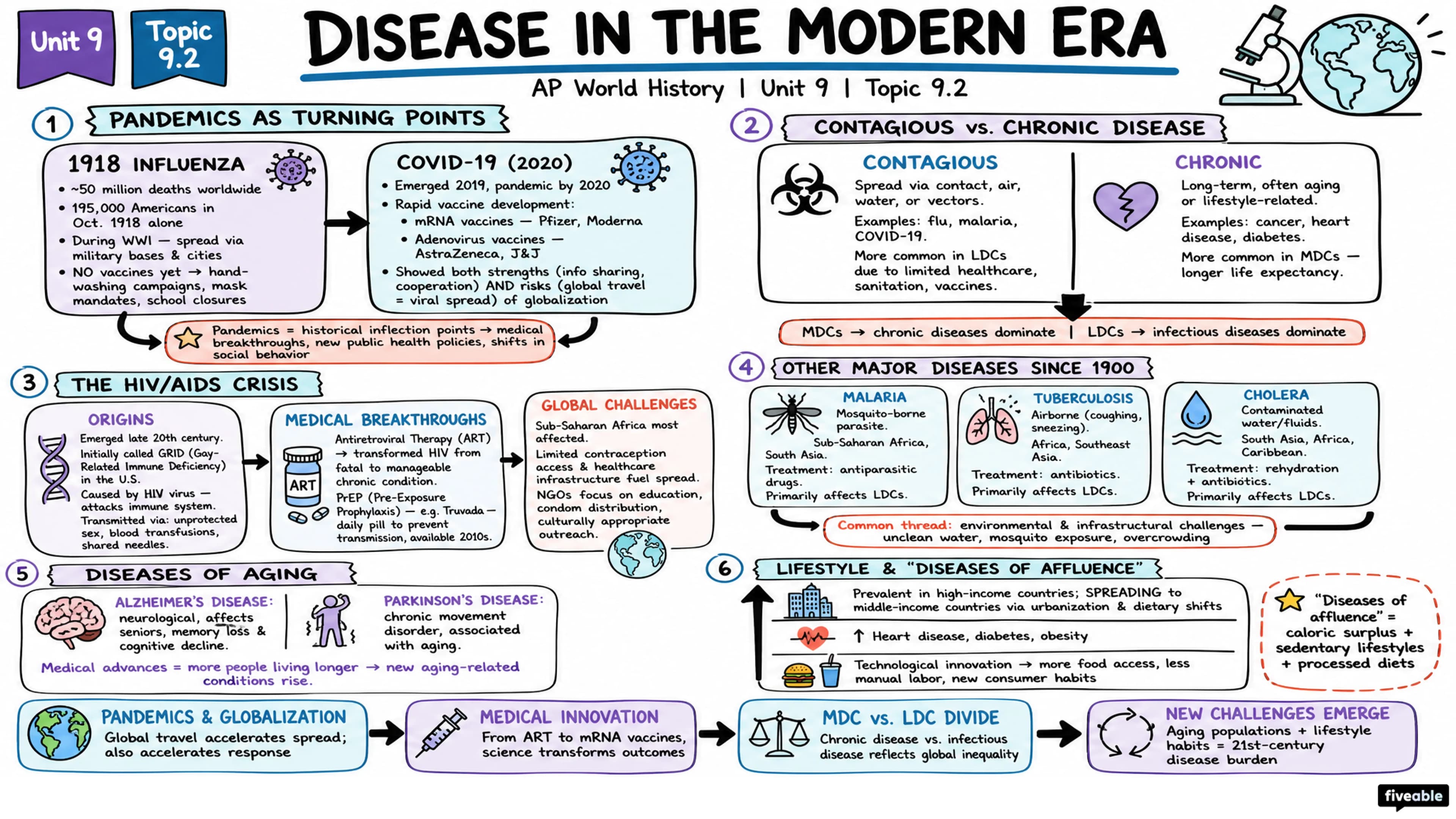 9.2 Technological Advances and Limitations after 1900: Disease - AP World History - Unit 9 visual cheatsheet