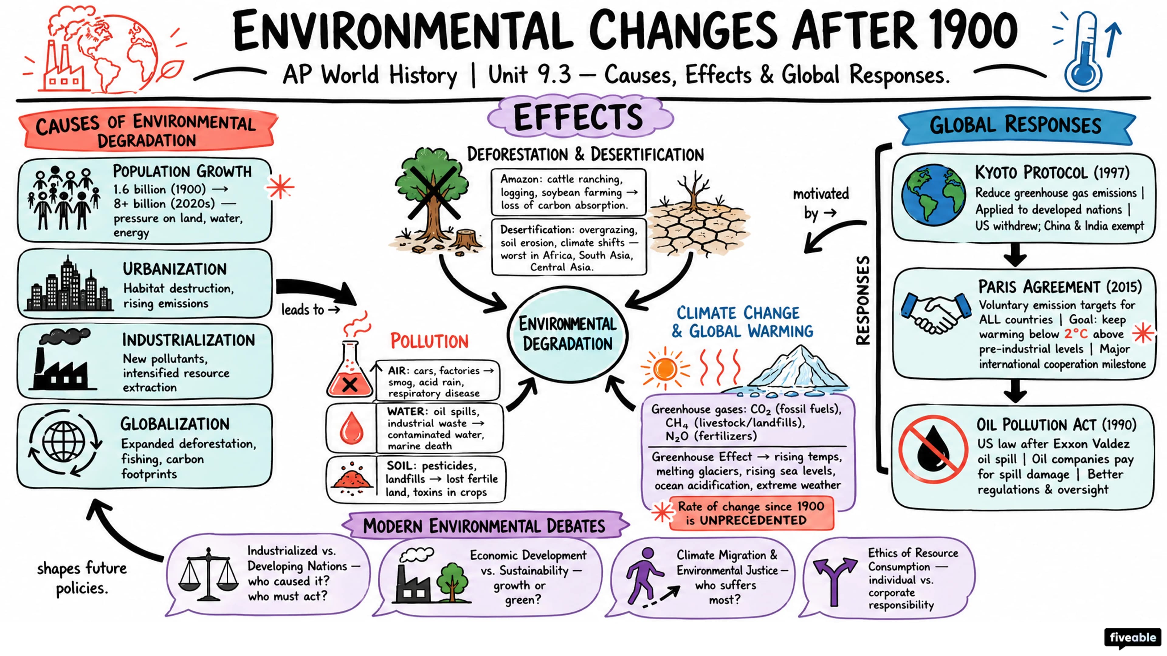 9.3 Technological Advances: Debates about the Environment after 1900 - AP World History - Unit 9 visual cheatsheet