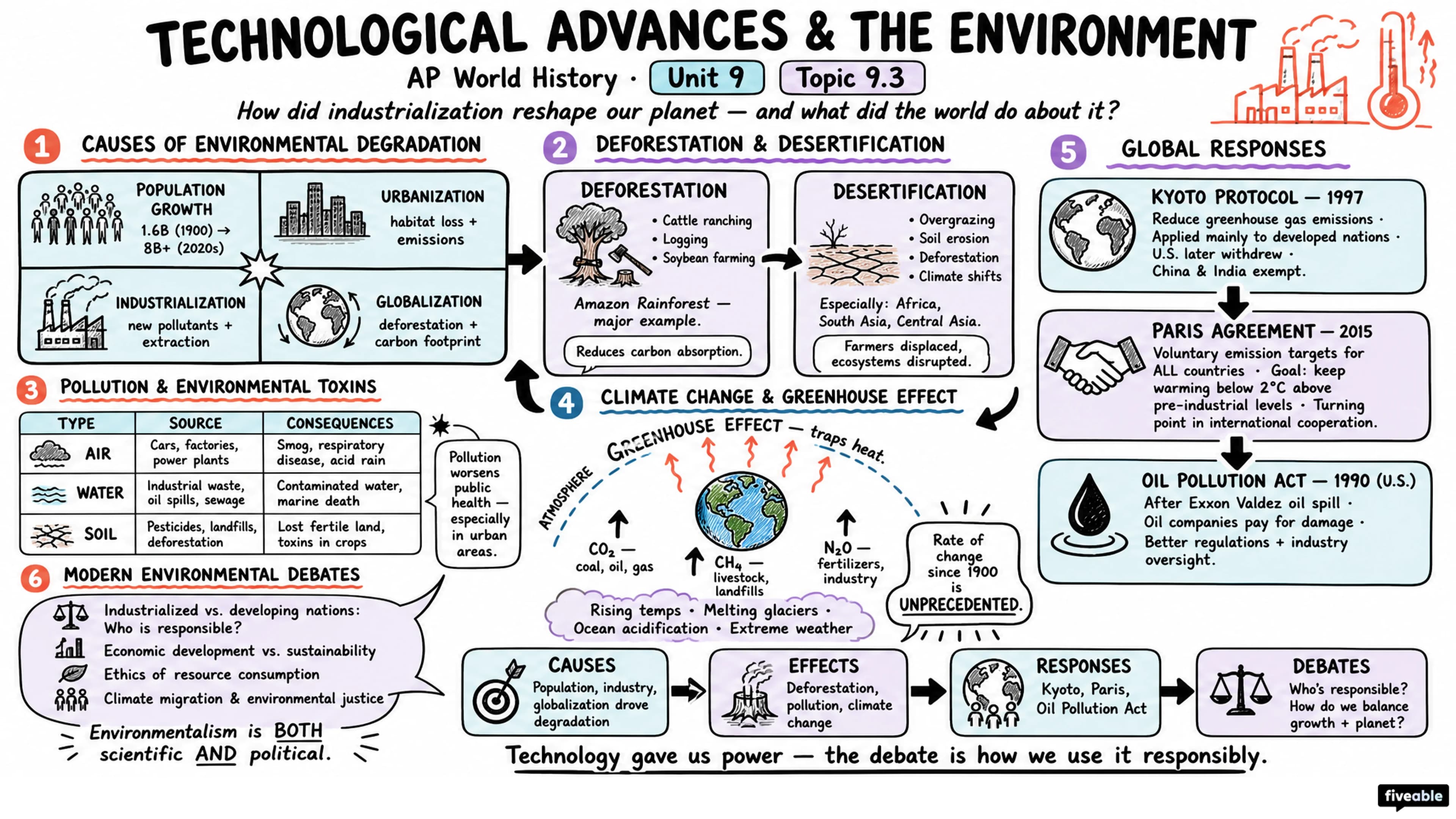 9.3 Technological Advances: Debates about the Environment after 1900 - AP World History - Unit 9 visual cheatsheet