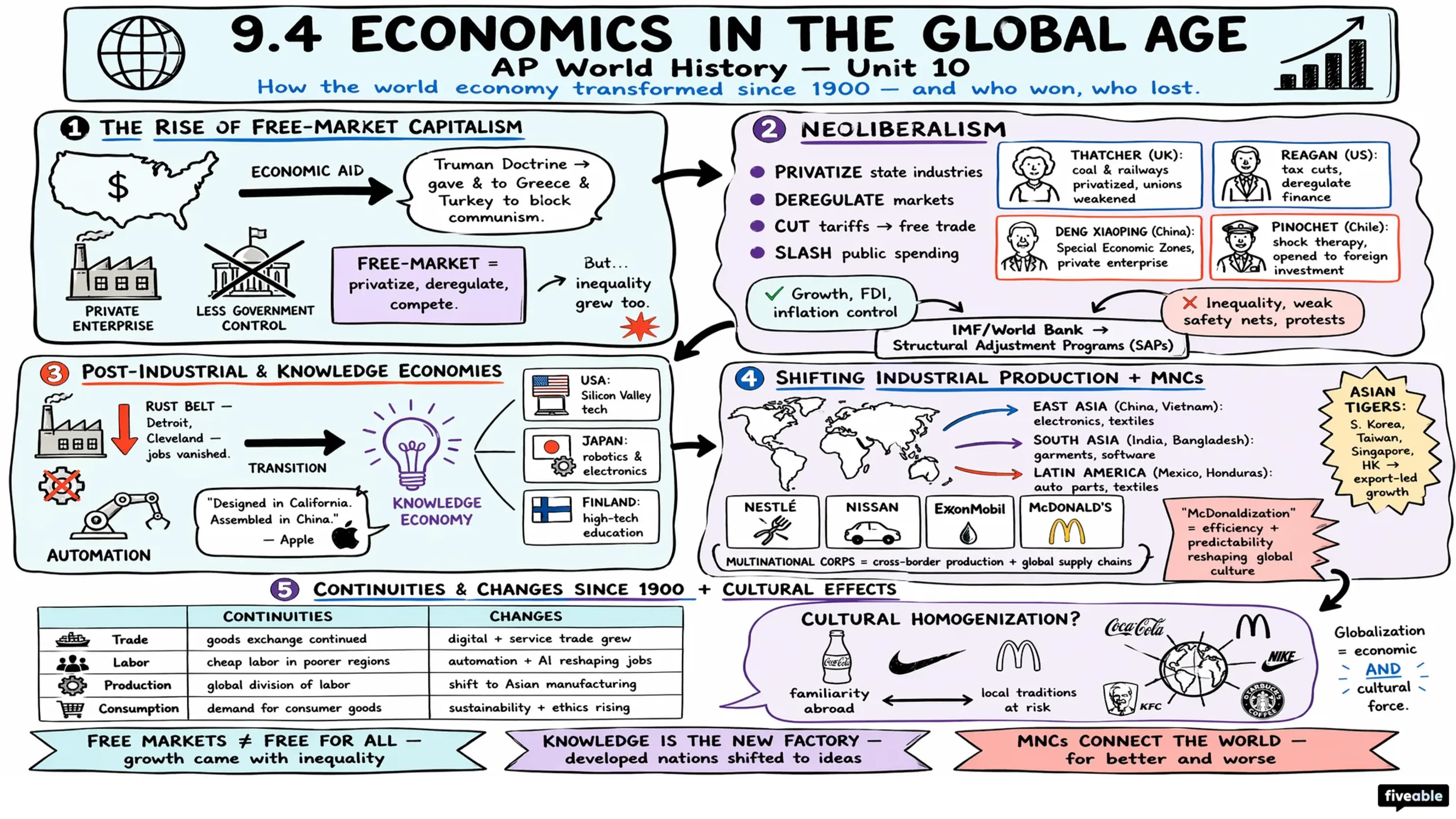 9.4 Economics in the Global Age - AP World History - Unit 9 visual cheatsheet