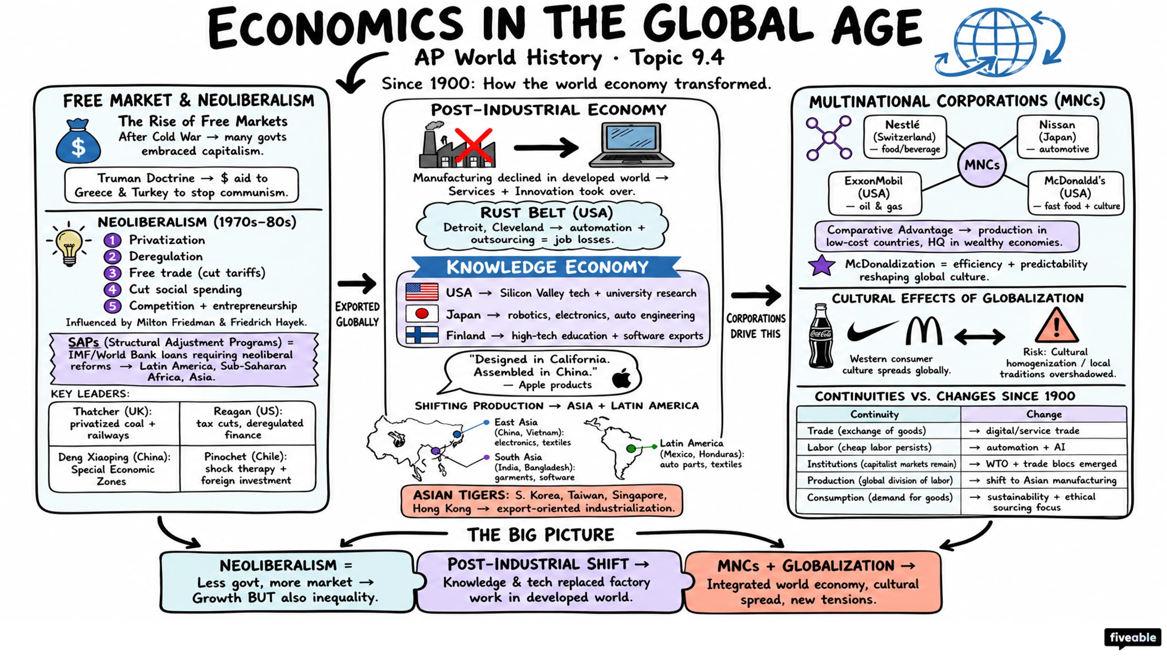 9.4 Economics in the Global Age - AP World History - Unit 9 visual cheatsheet