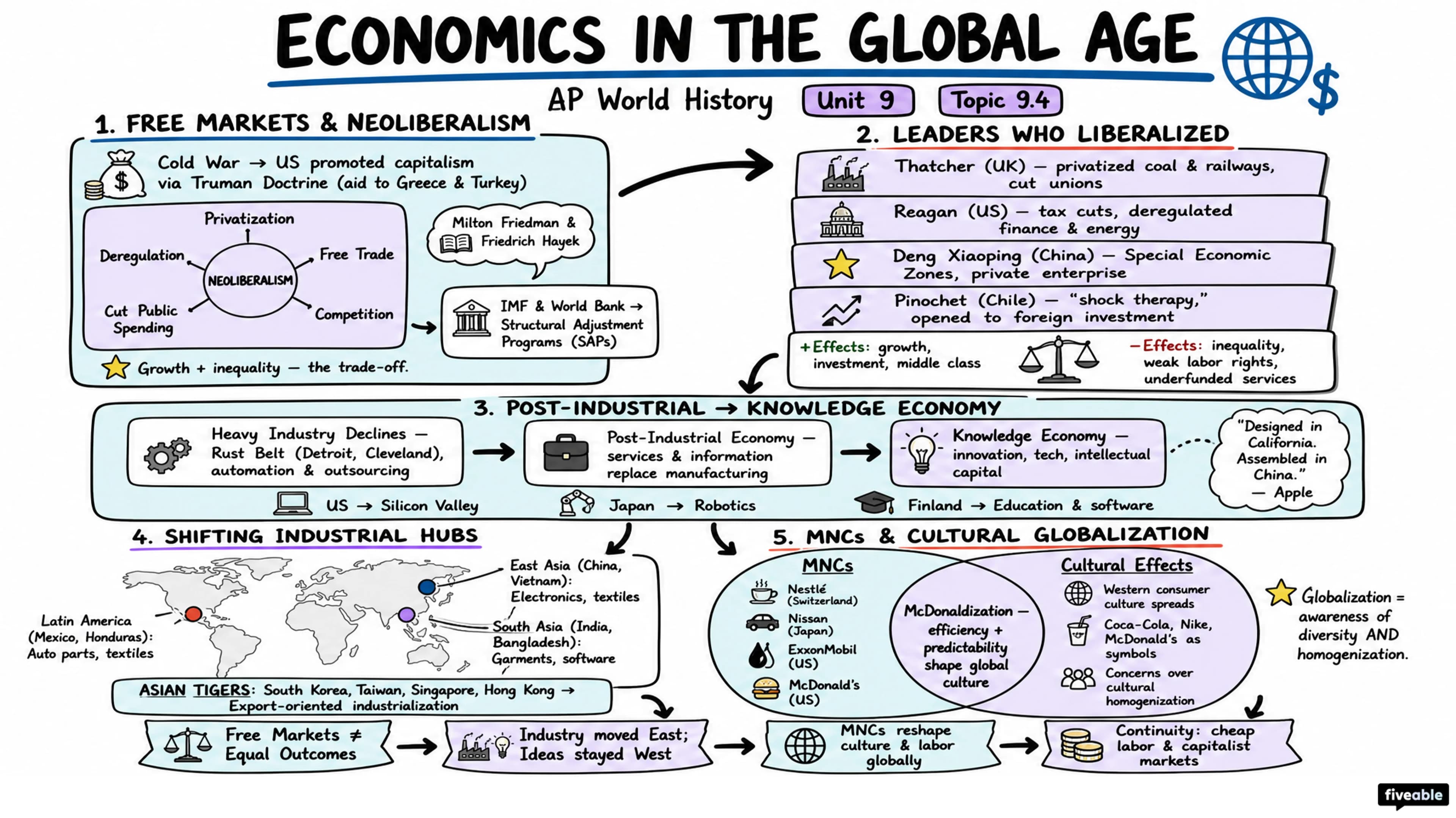 9.4 Economics in the Global Age - AP World History - Unit 9 visual cheatsheet