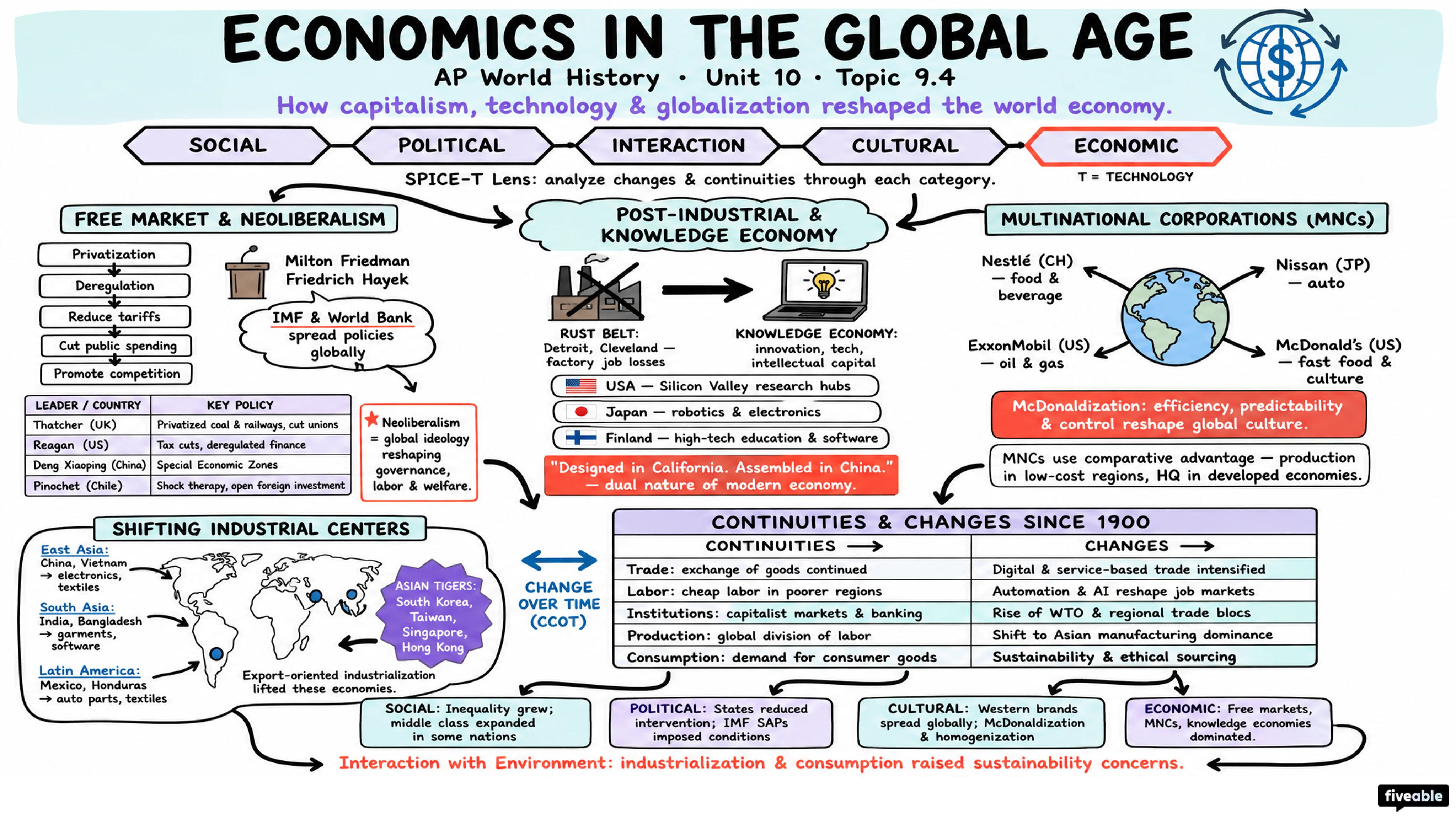9.4 Economics in the Global Age - AP World History - Unit 9 visual cheatsheet