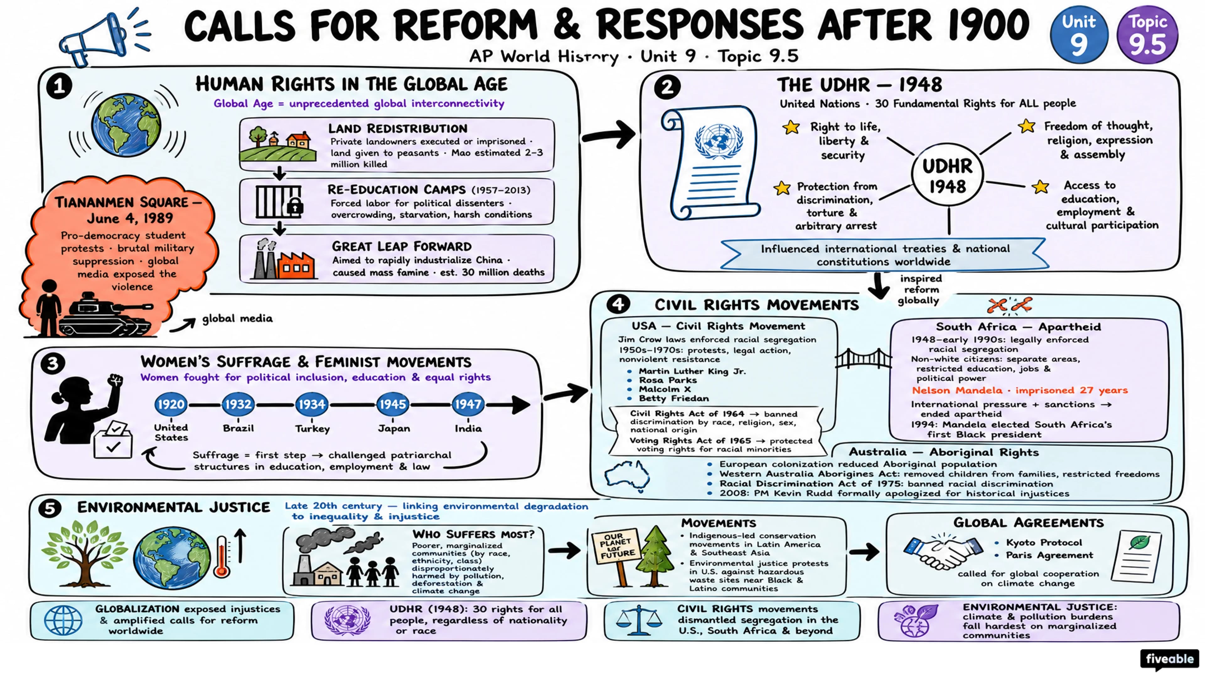 9.5 Calls for Reform and Responses after 1900 - AP World History - Unit 9 visual cheatsheet
