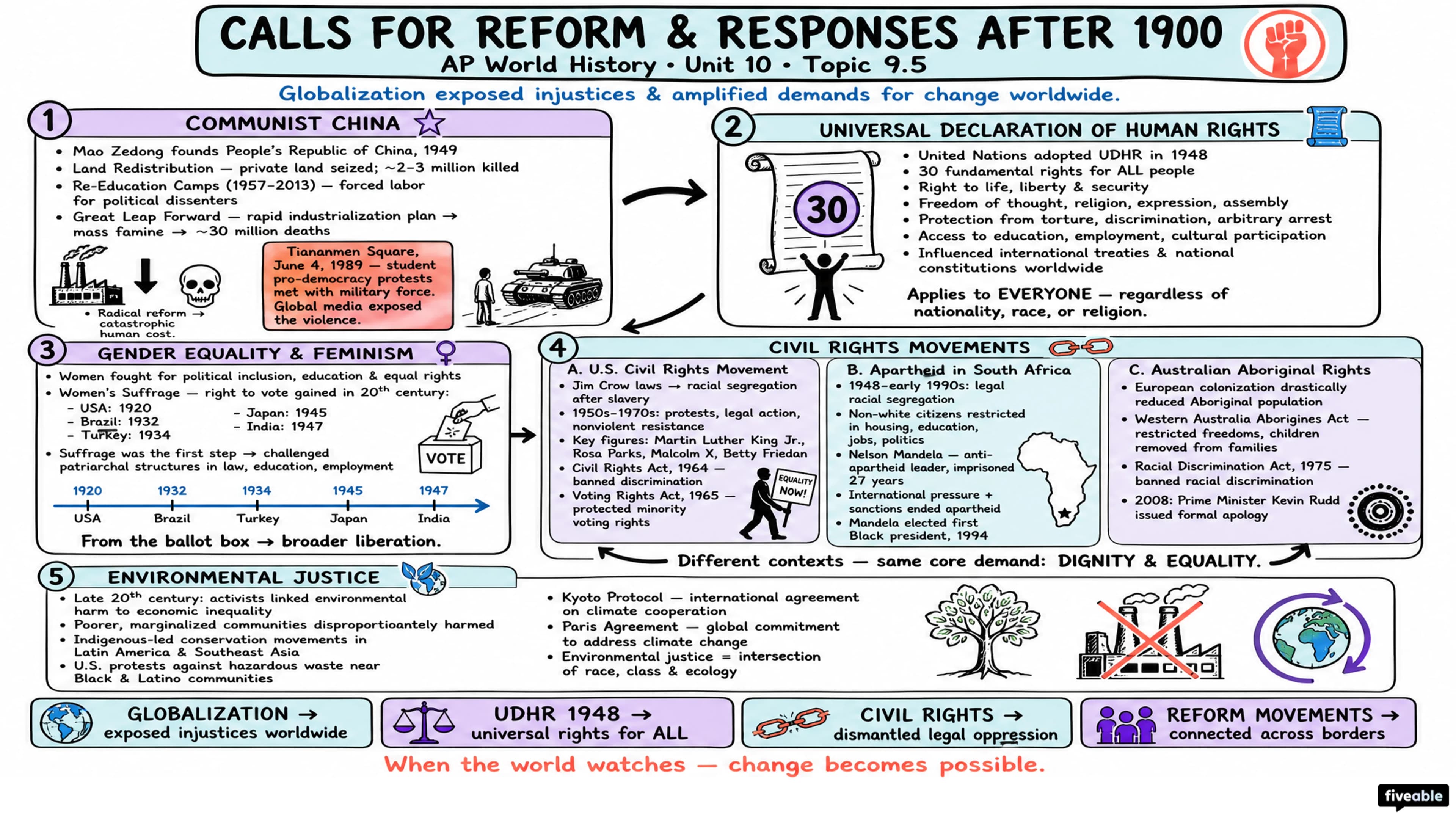 9.5 Calls for Reform and Responses after 1900 - AP World History - Unit 9 visual cheatsheet