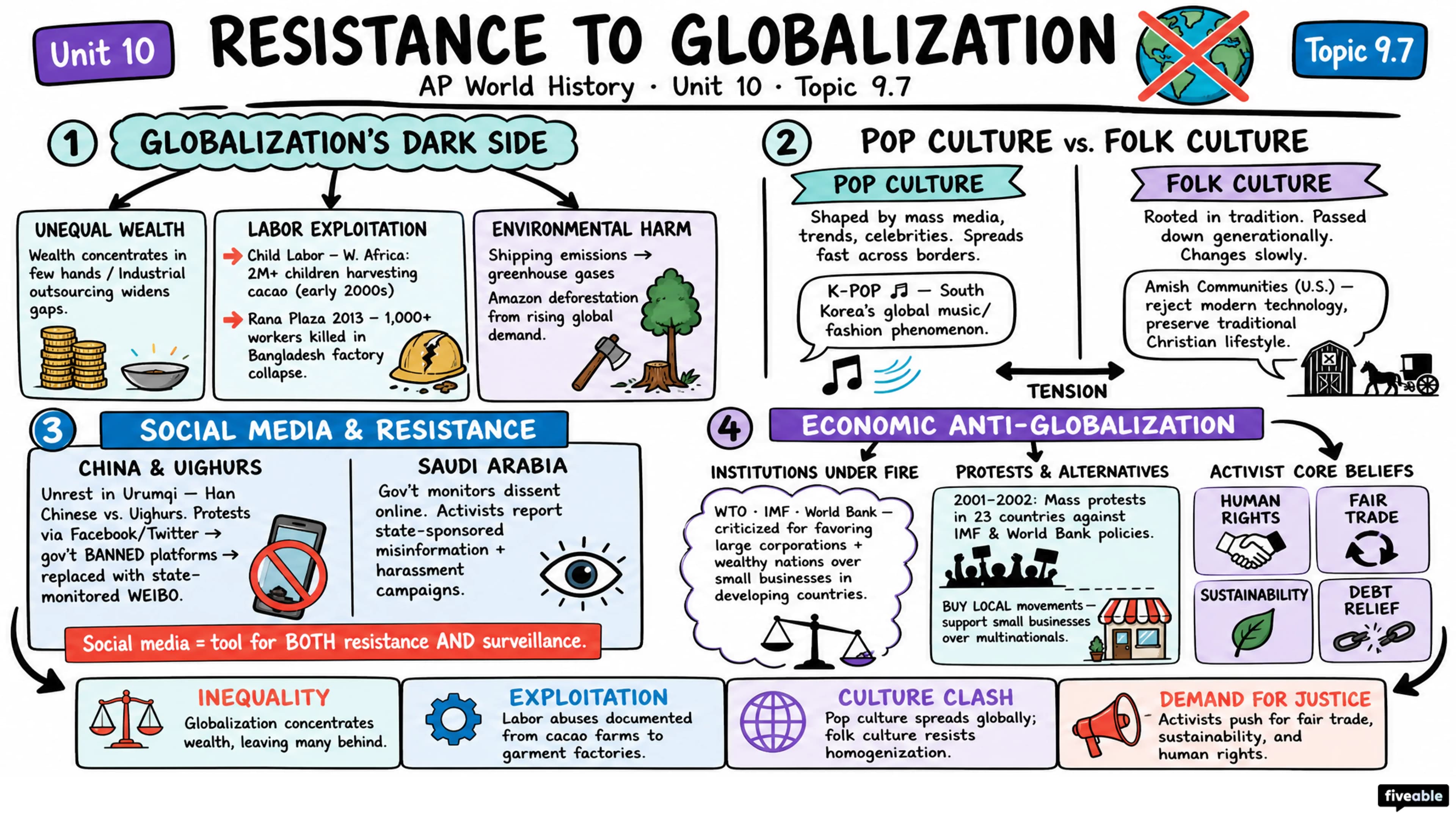 9.7 Resistance to Globalization After 1900 - AP World History - Unit 9 visual cheatsheet