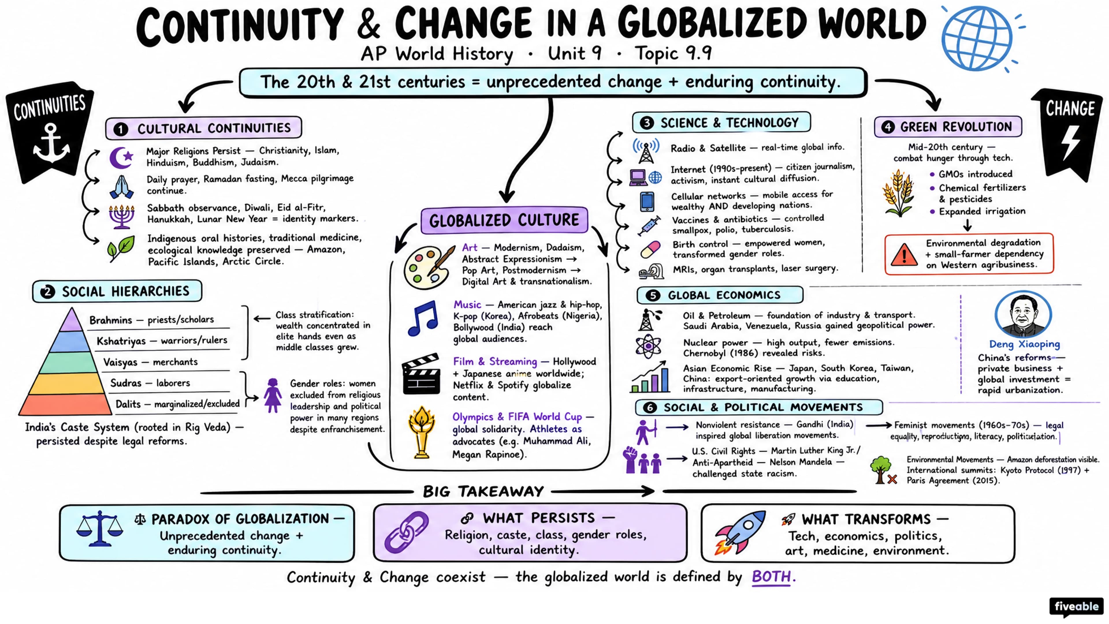 9.9 Continuity and Change in a Globalized World - AP World History - Unit 9 visual cheatsheet