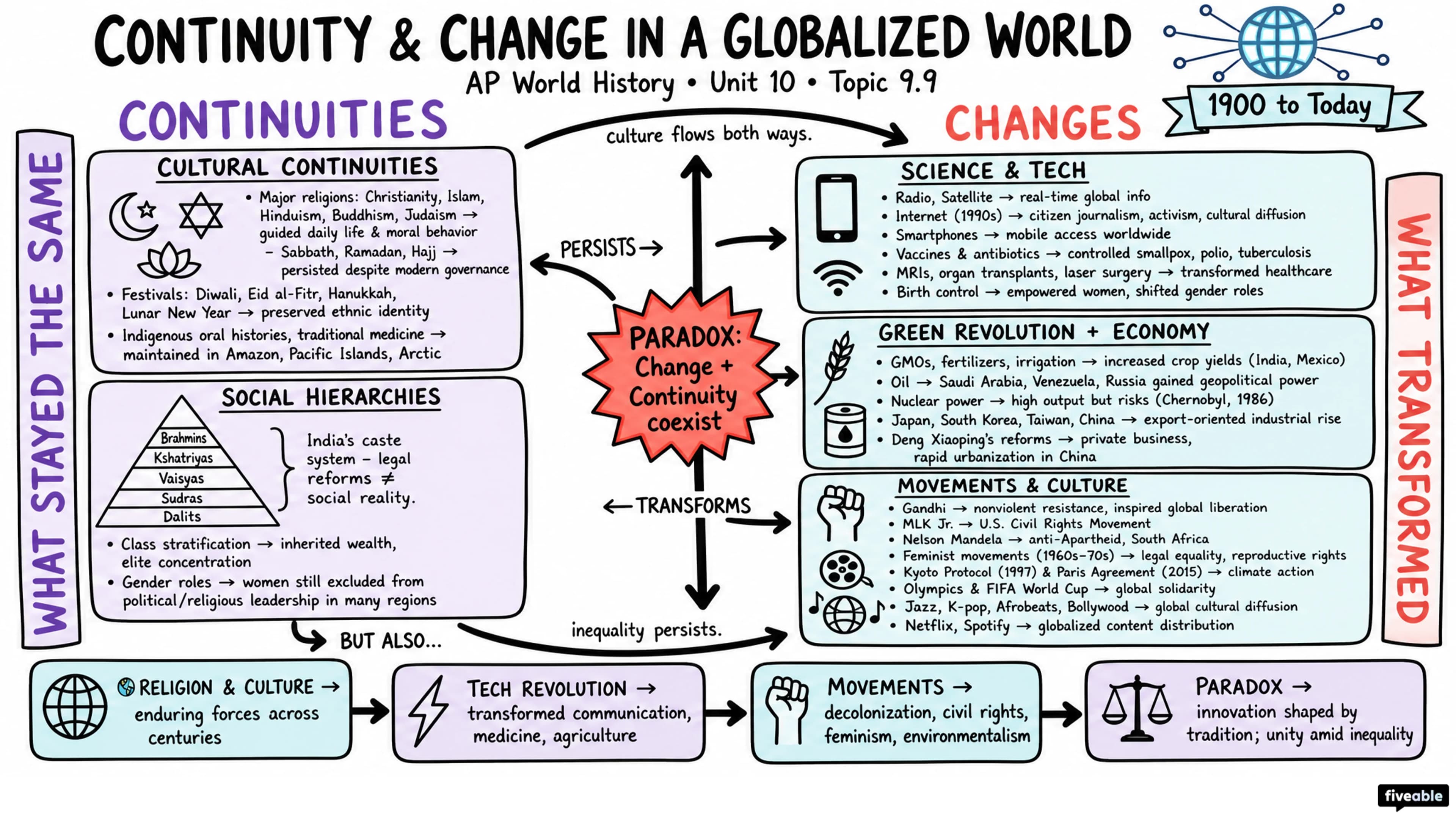 9.9 Continuity and Change in a Globalized World - AP World History - Unit 9 visual cheatsheet