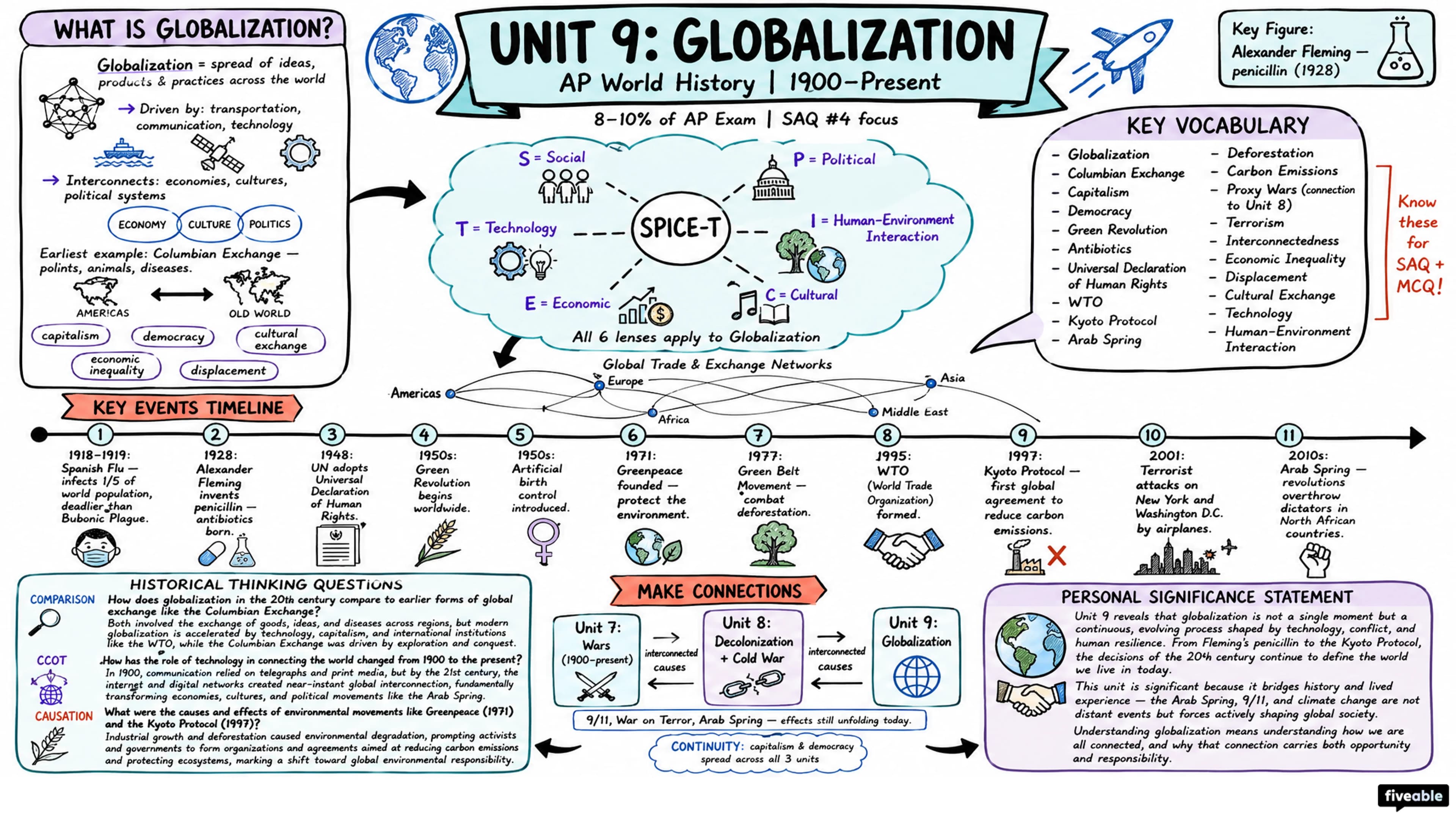 Unit 9 Overview: Globalization - AP World History - Unit 9 visual cheatsheet